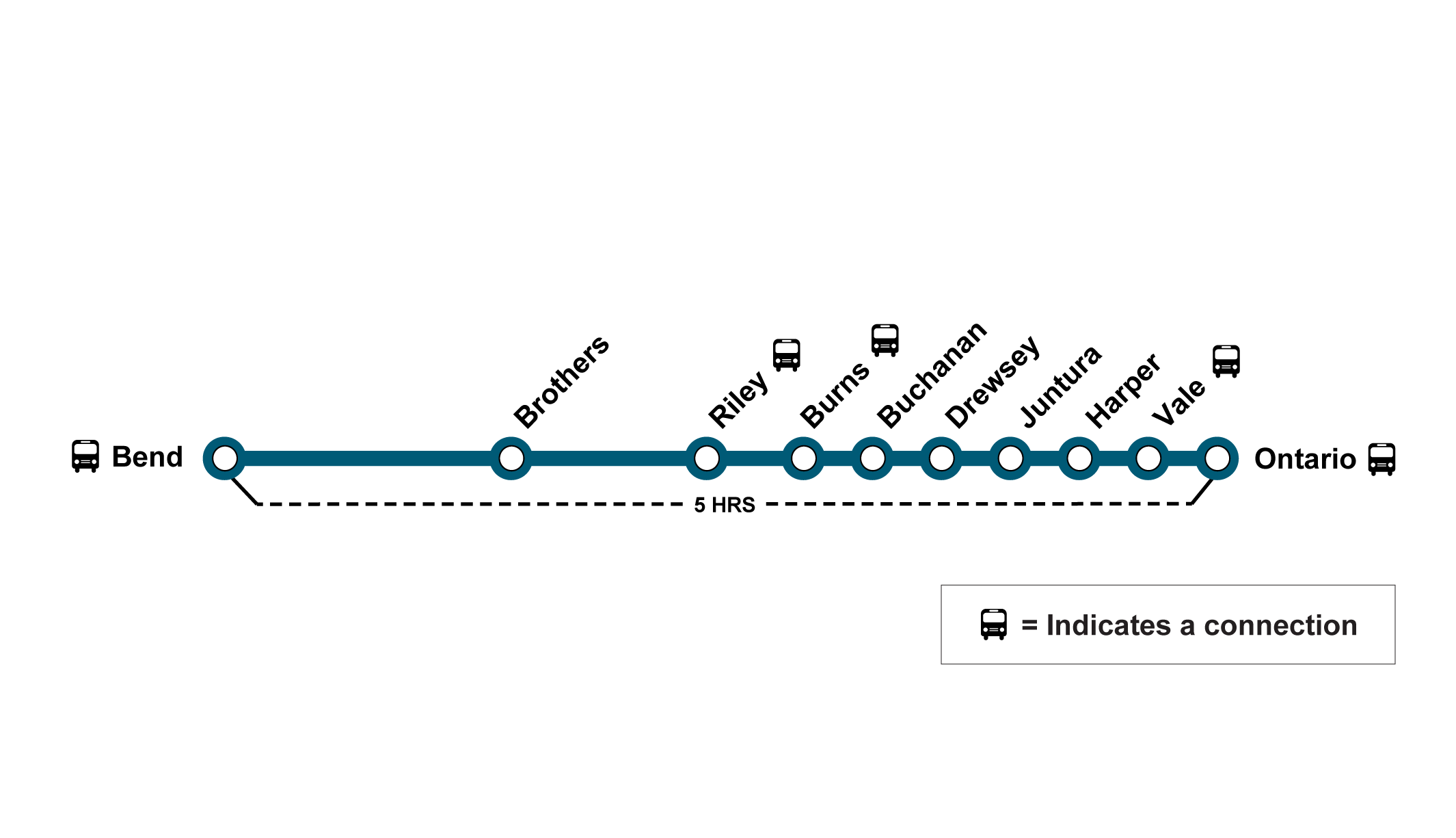 Map showing the Eastern Route, which offers daily bus service from Bend to Ontario.