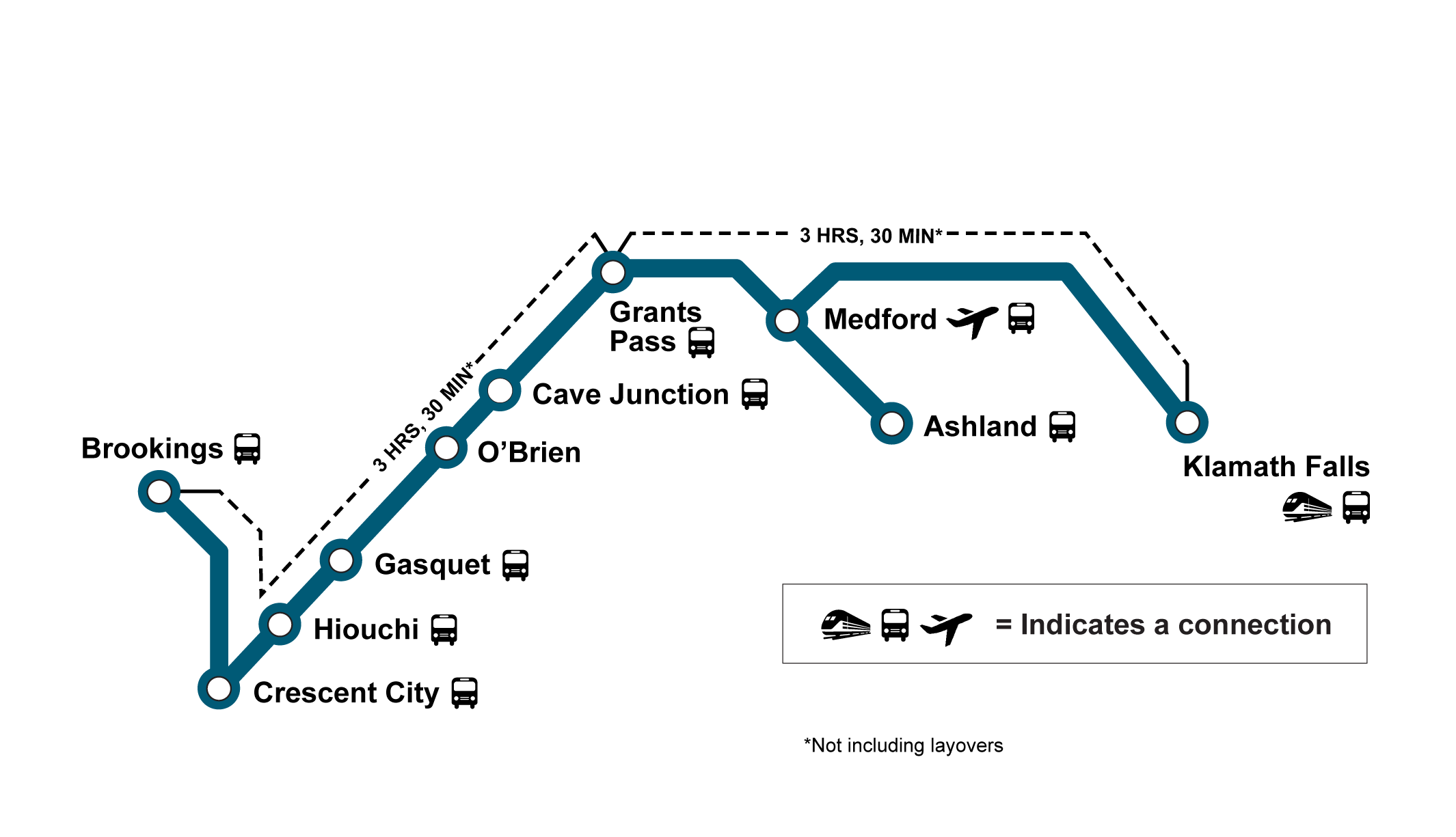 SouthWest route map. Brookings, Crescent City, Hiouchi, Gasquet, O'Brien, Cave Junction, Grants Pass, then Medford with branches to Ashland and Klamath Falls. About 3.5 hours from Brookings to Grants Pass and from Grants Pass to Klamath Falls, not including layovers.