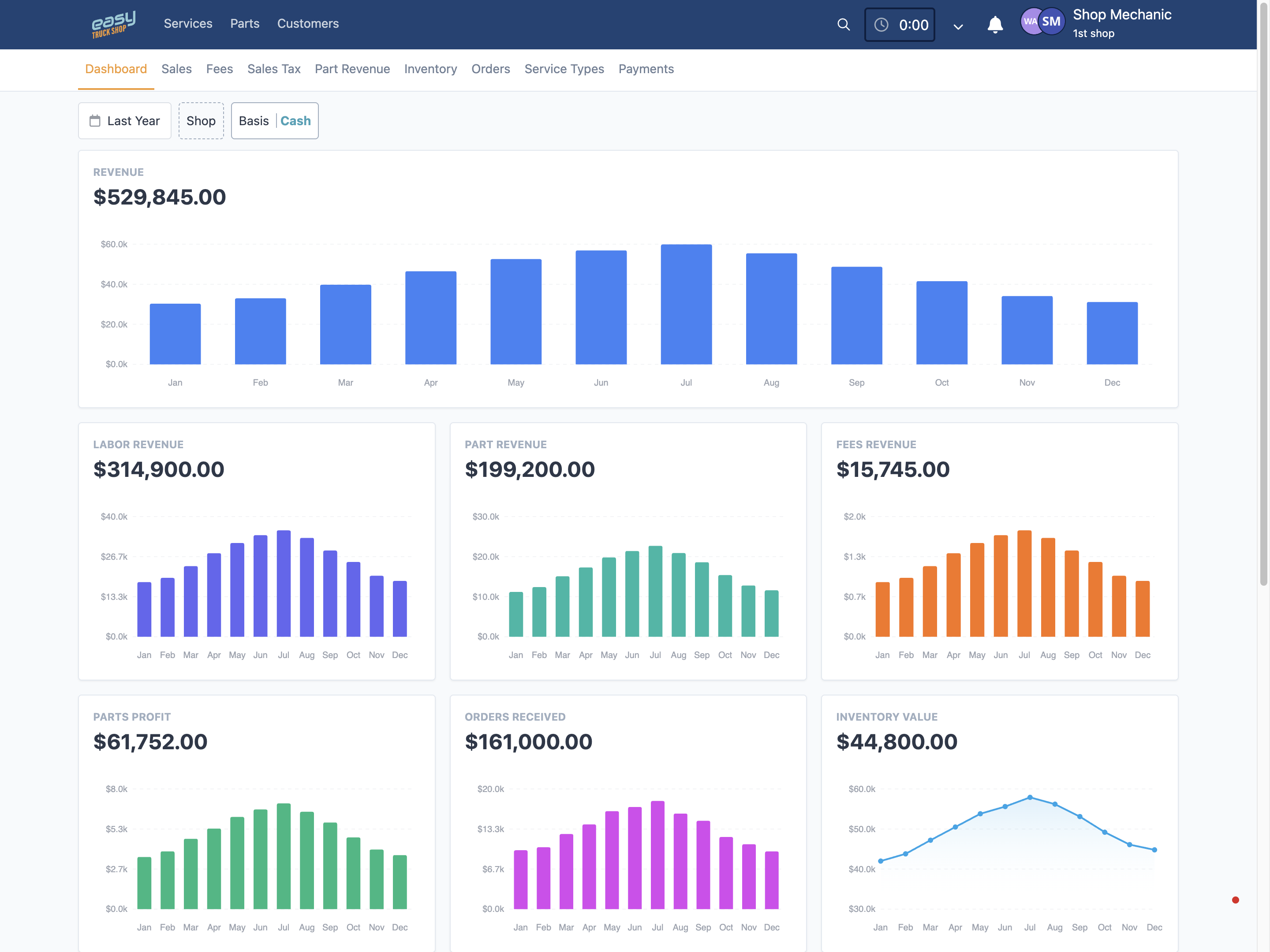 RV shop reporting dashboard with illustrative monthly revenue, parts profit, purchasing, and inventory value. Demo figures, not customer results.