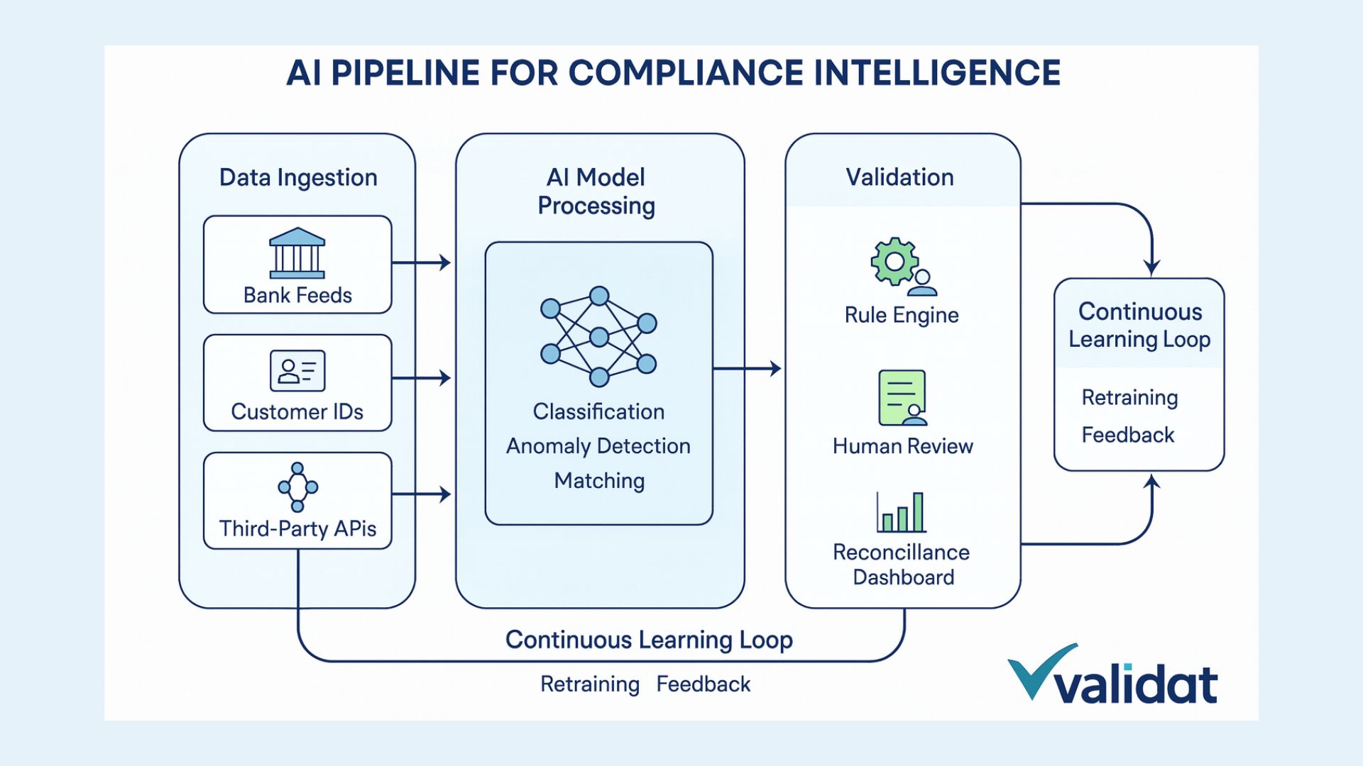 KYC Automation and AI-Driven Reconciliation: Redefining Banking Efficiency