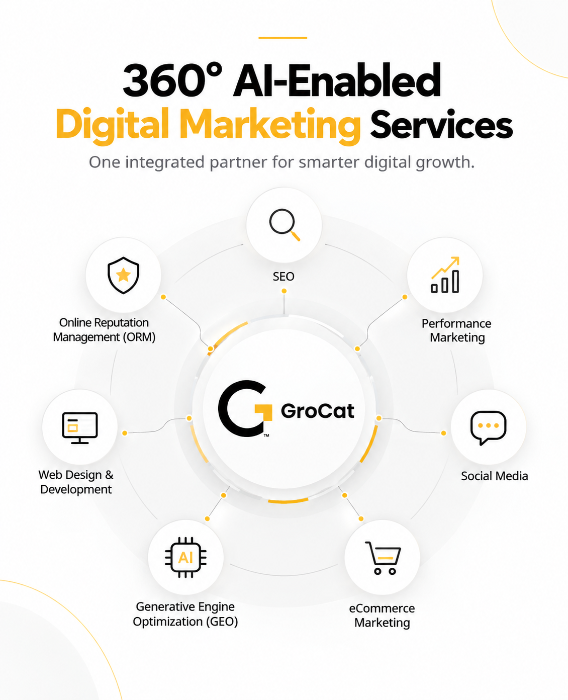 Comprehensive Digital Marketing Services for Small, Medium & Large Businesses