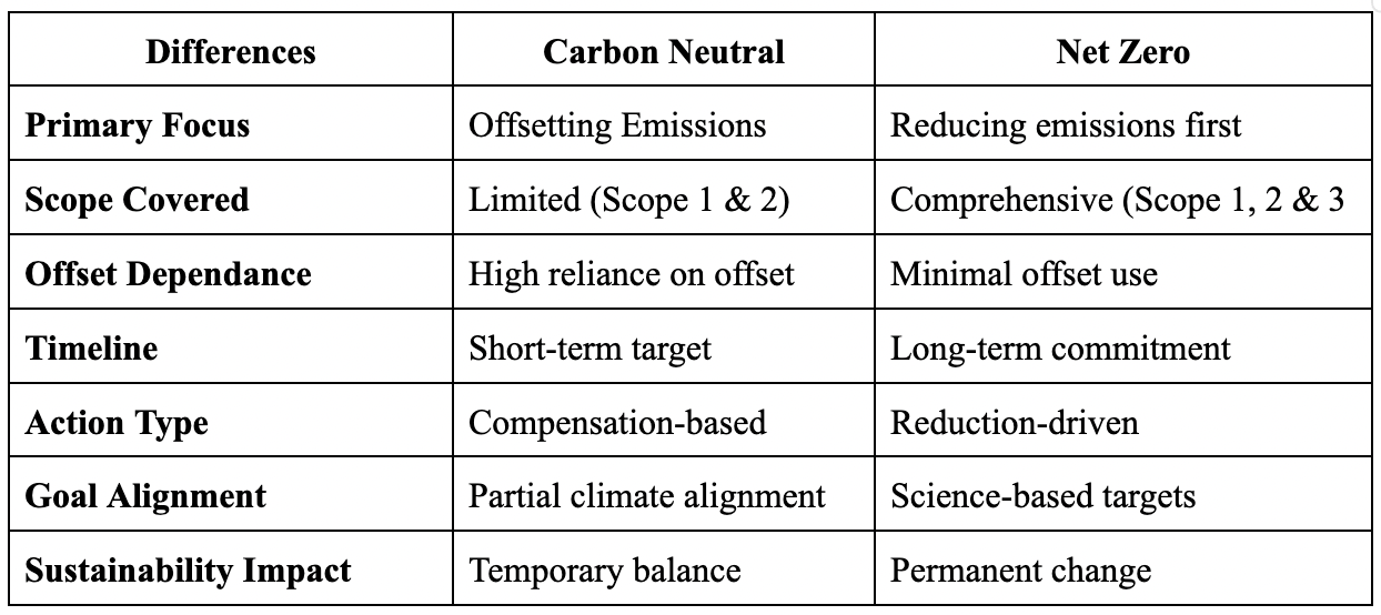 Carbon Neutral vs Net Zero difference