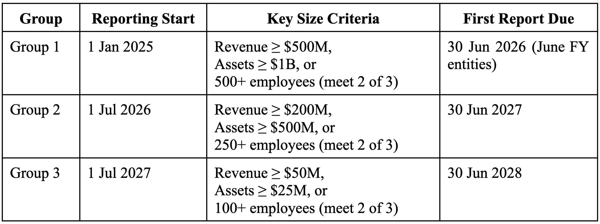 reporting groups and thresholds for ASRS