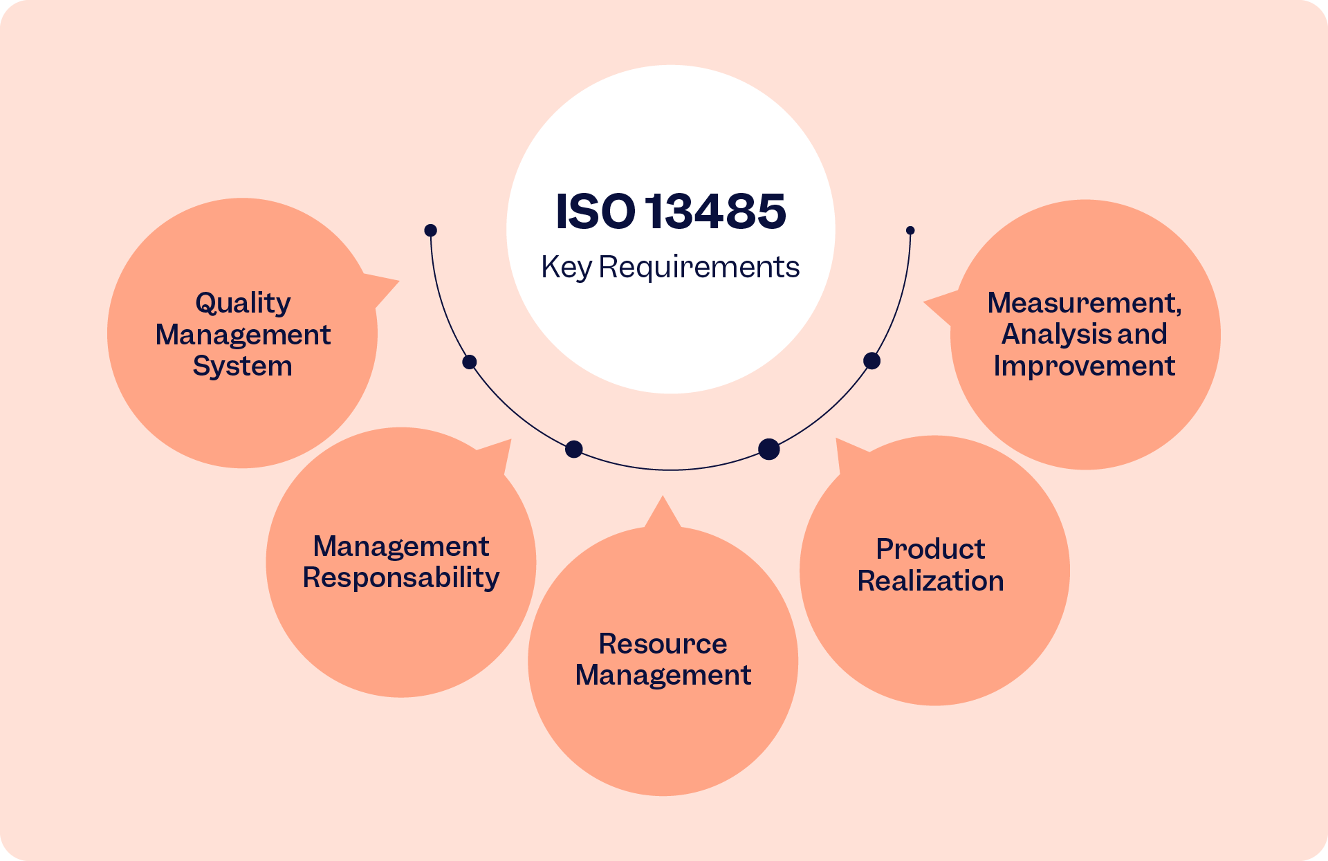 How to Implement and Maintain ISO 13485 QMS Compliance: Expert Tips