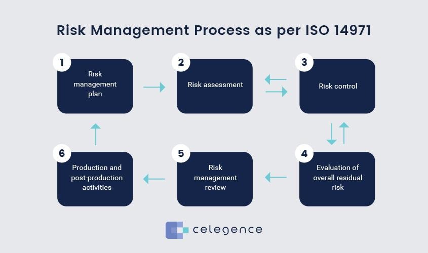Risk Management Requirement Under MDR - ISO 14971