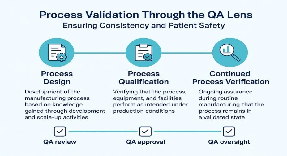 Process Validation in QA: Consistency & Patient Safety