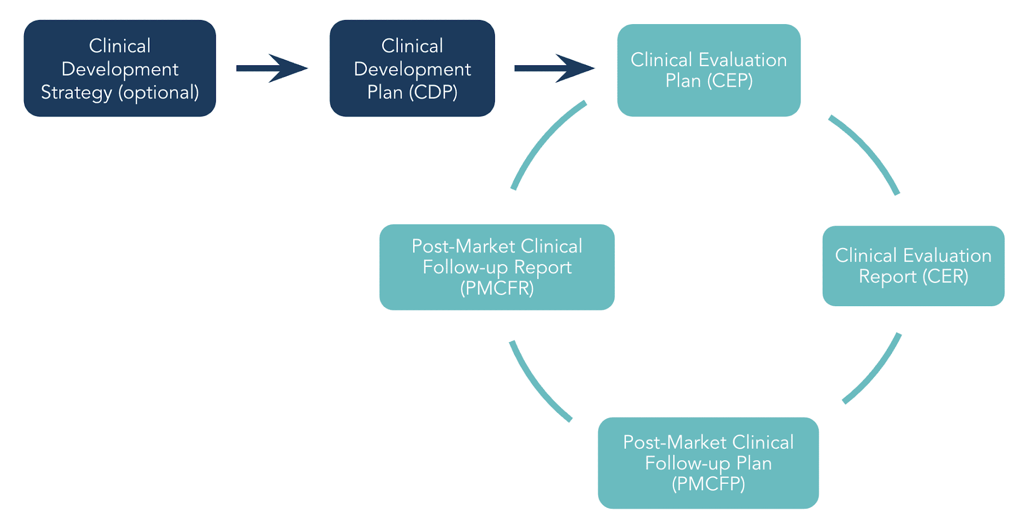 Clinical evaluation of medical devices under the EU MDR - Decomplix