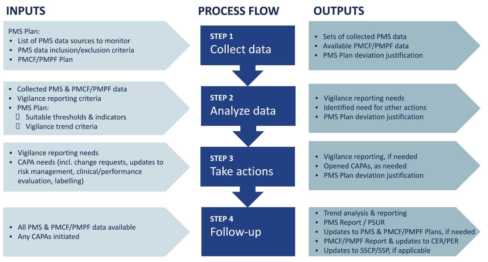 Post-Market Surveillance - 10 Questions about PMS & MDR