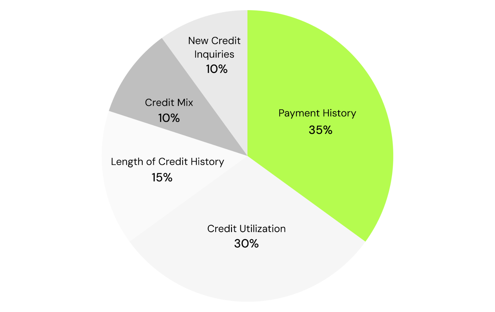 how to build credit: understanding payment history