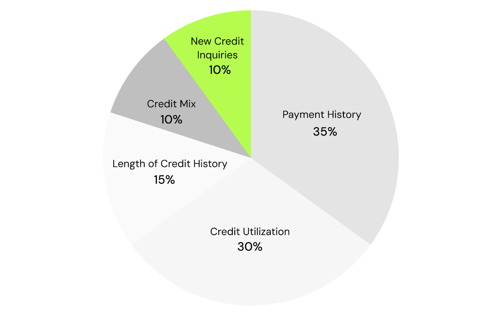 how to build credit: understanding new credit inquires