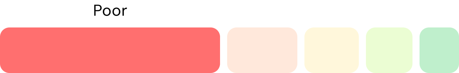 what is a good credit score | poor range