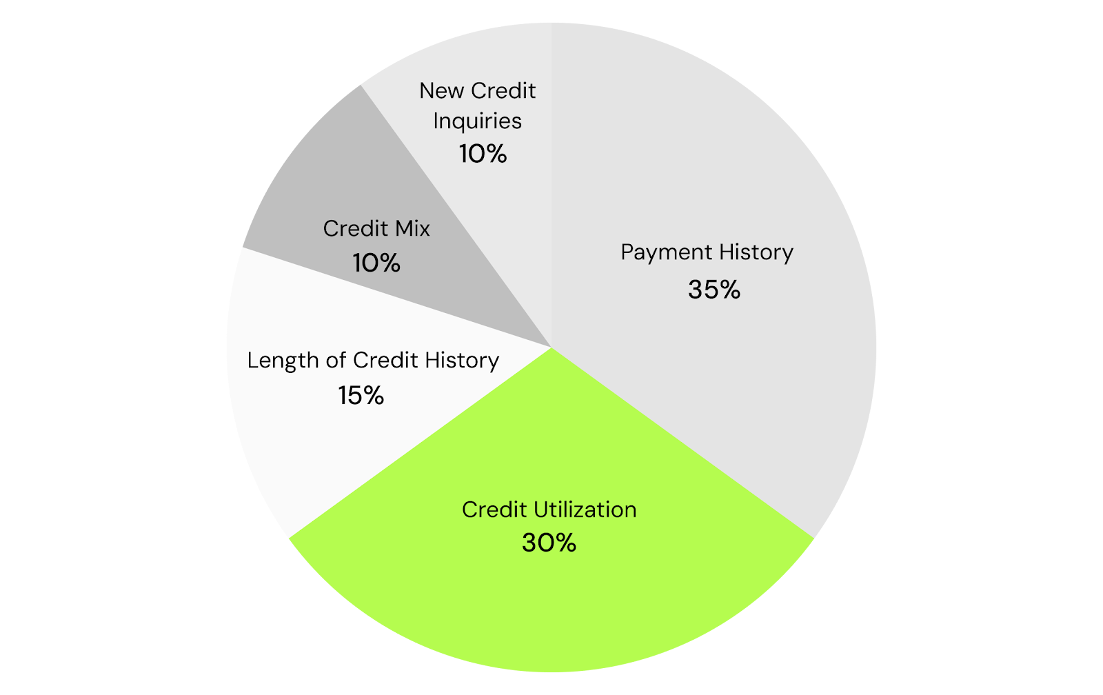 A breakdown of how credit utilization affects your credit score