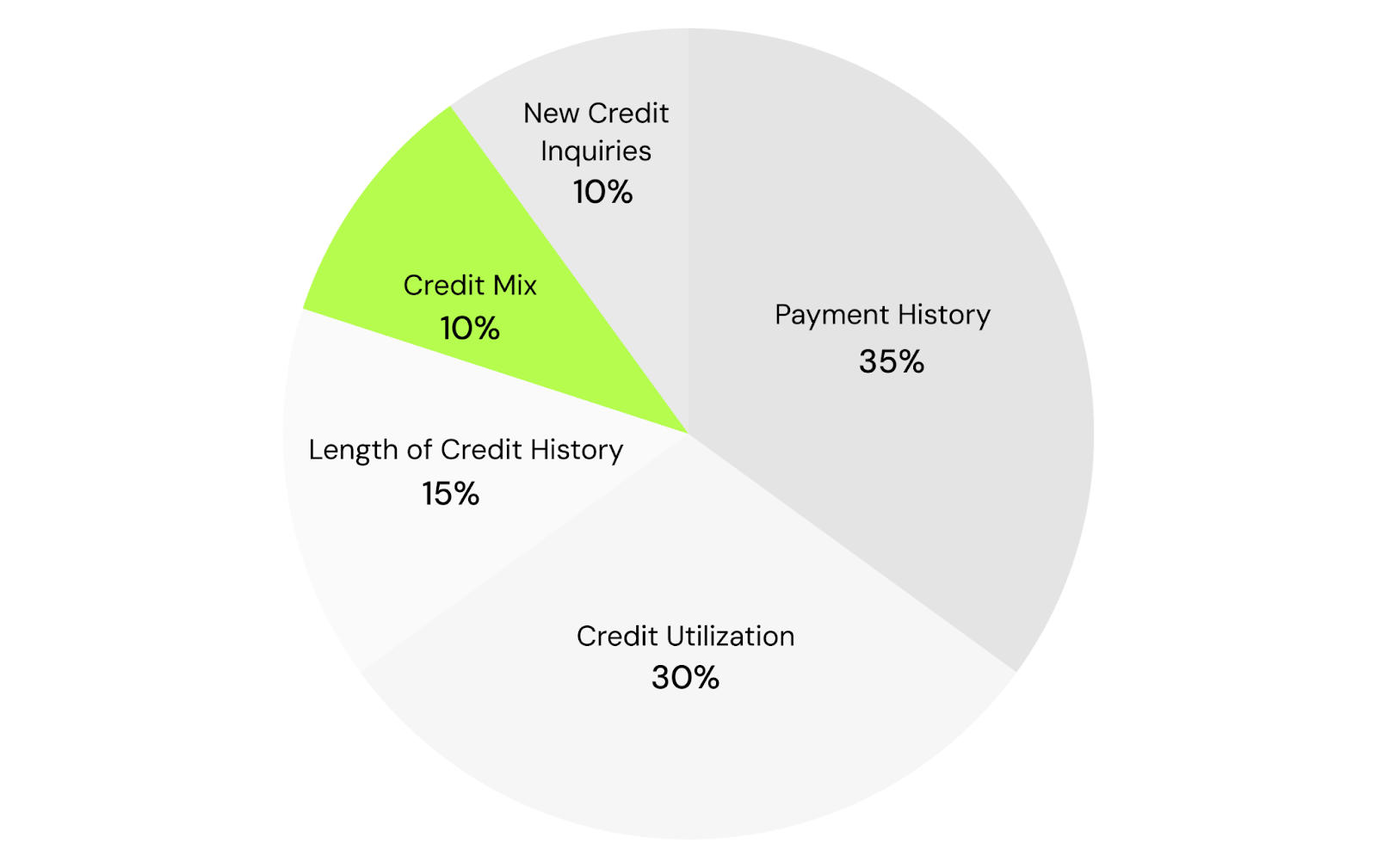 how to build credit: understanding credit mix