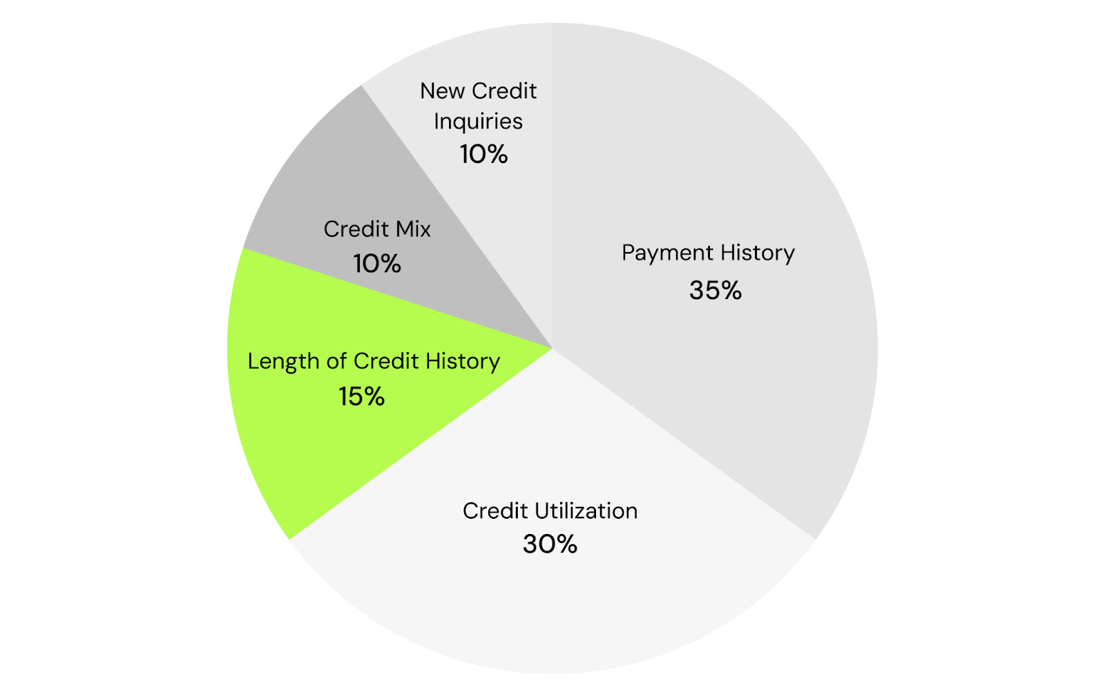 how to build credit: understanding length of credit history