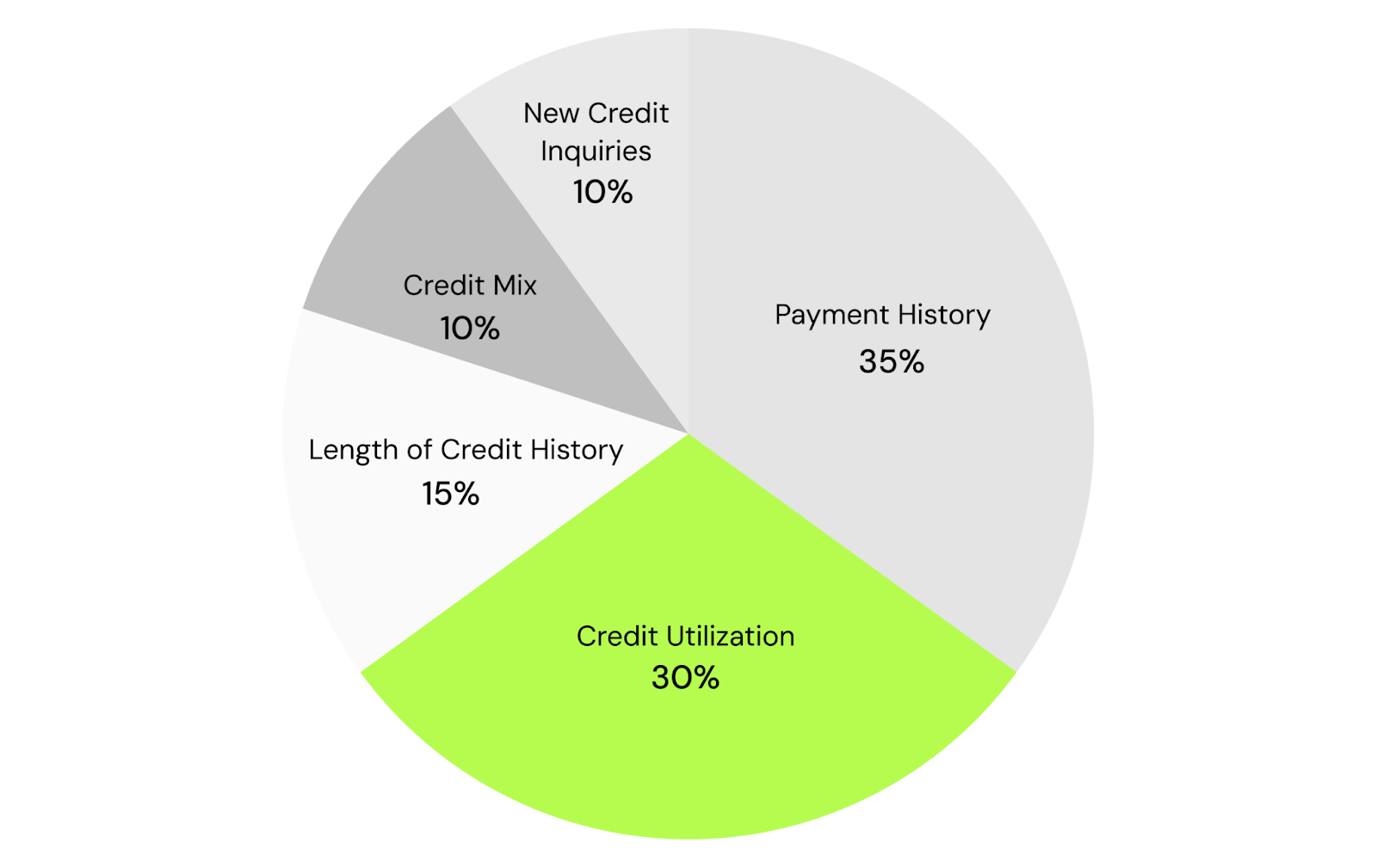 how to build credit: understanding credit utilization
