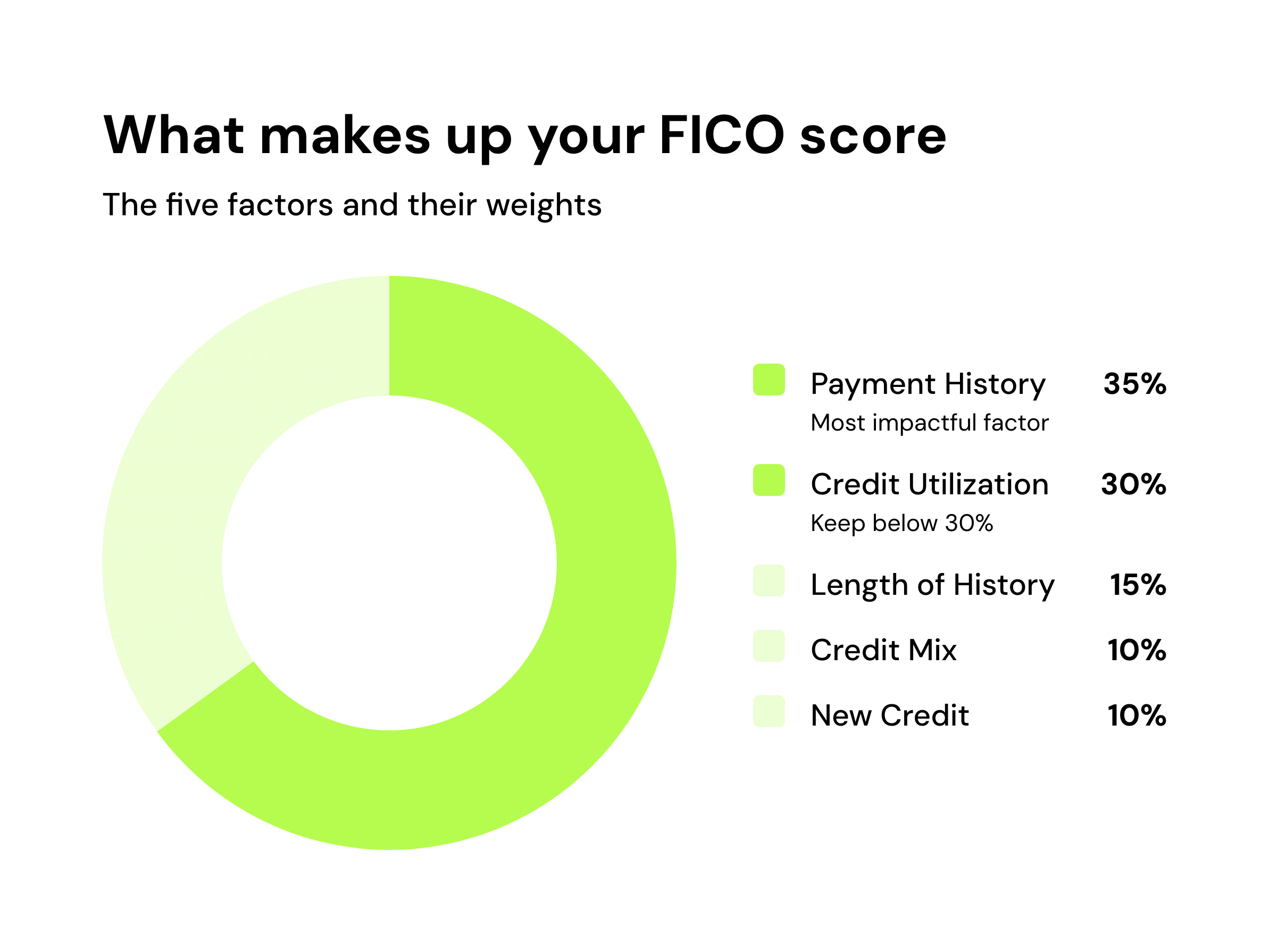 What makes up your FICO score