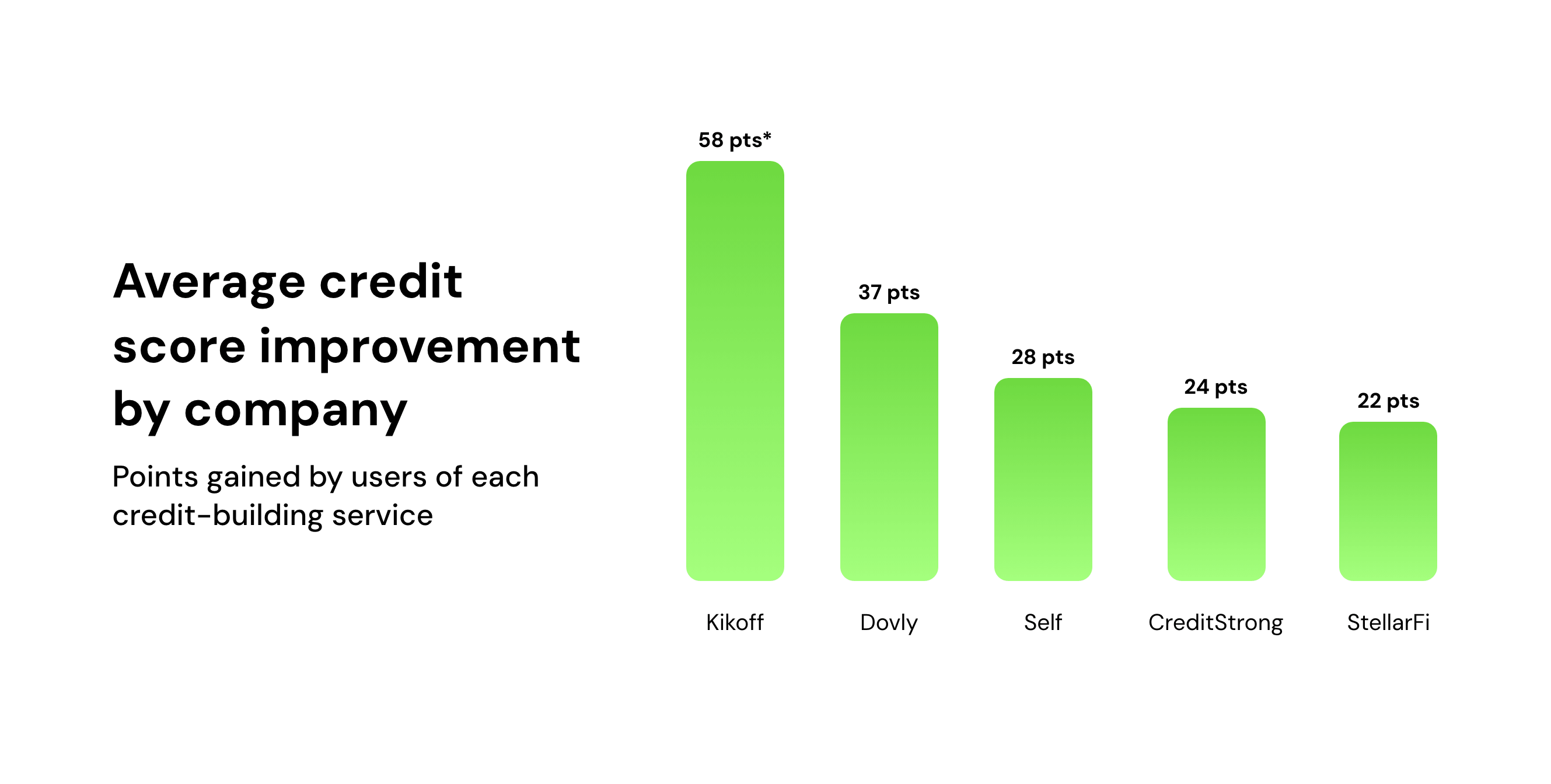 Average credit score improvement by company