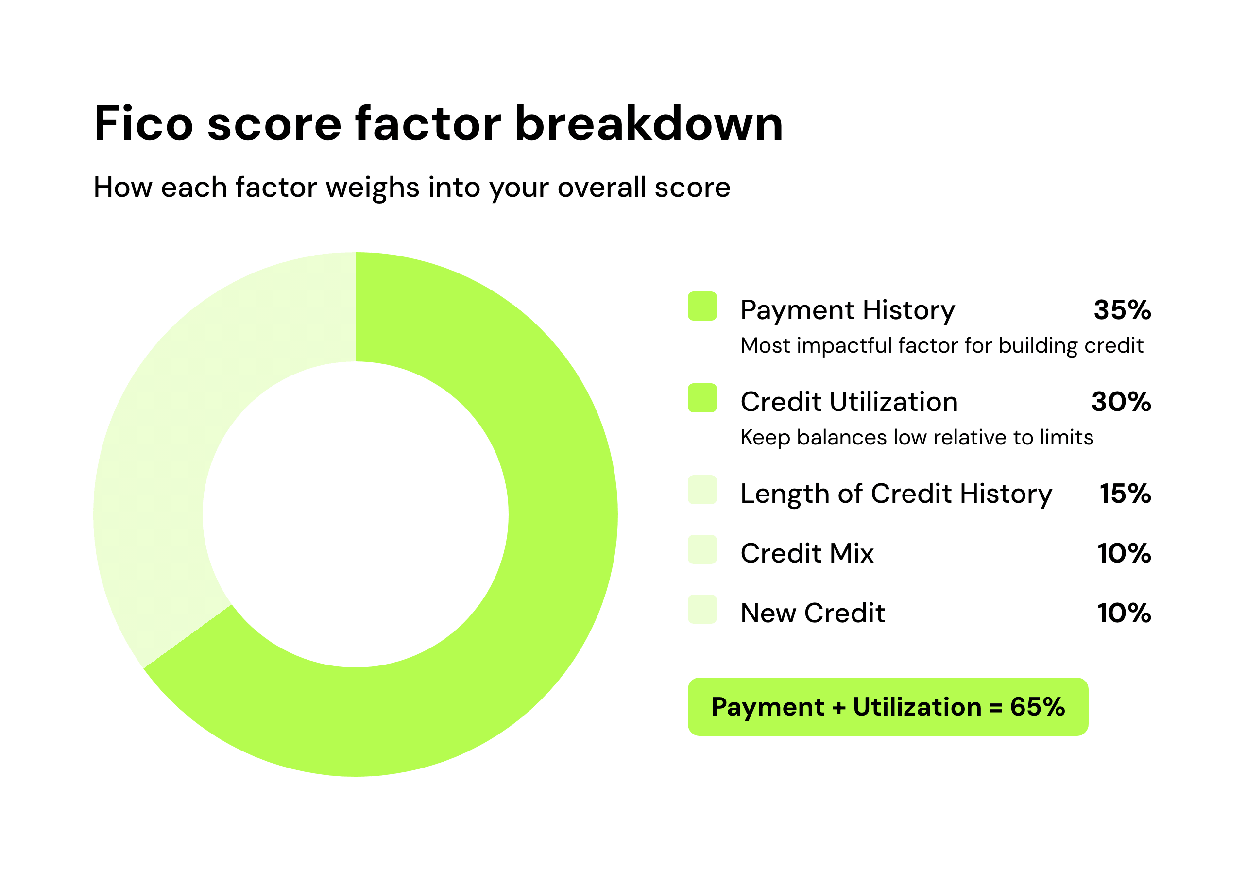 Fico score factor breakdown
