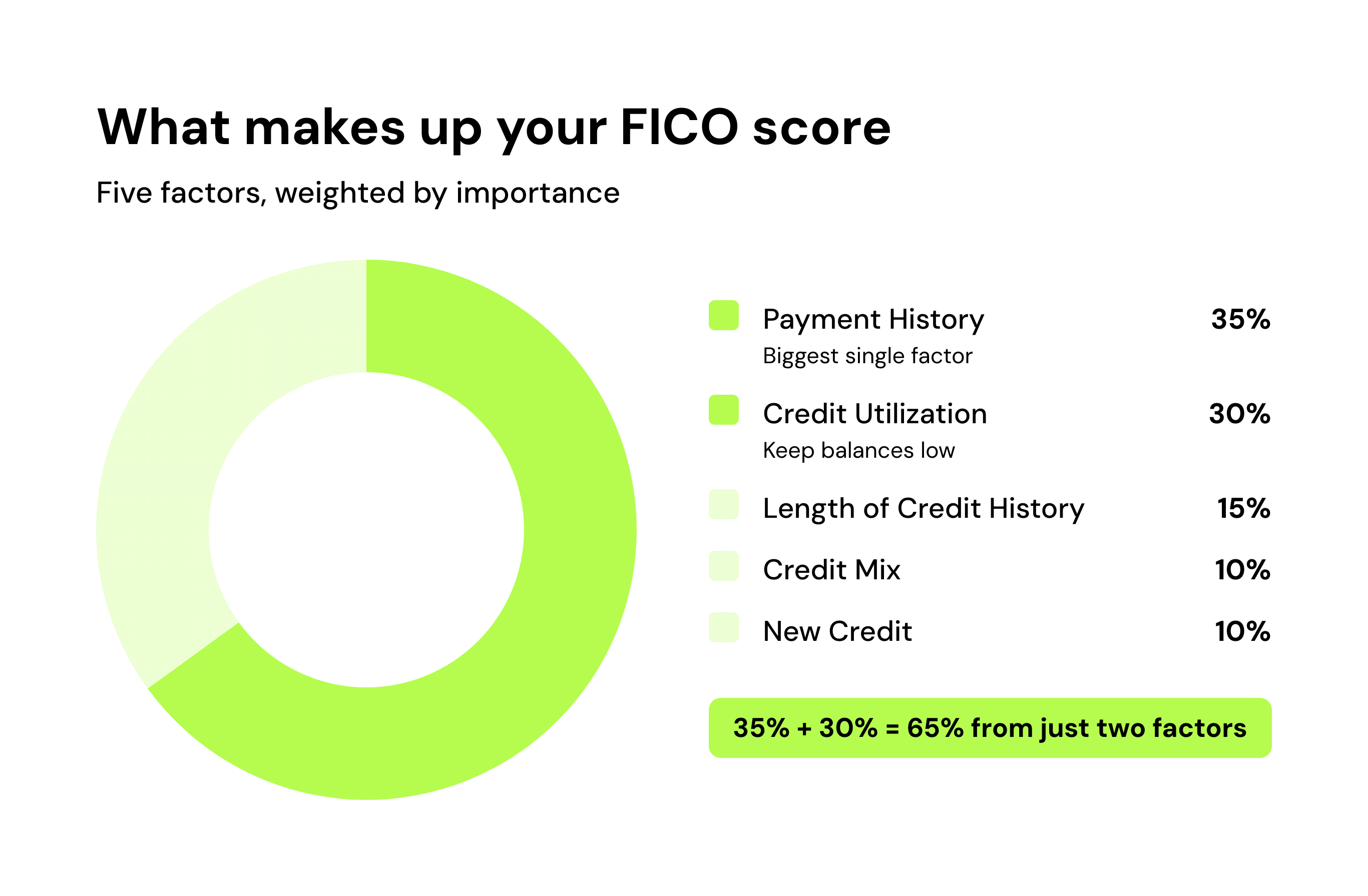 What makes up your FICO score