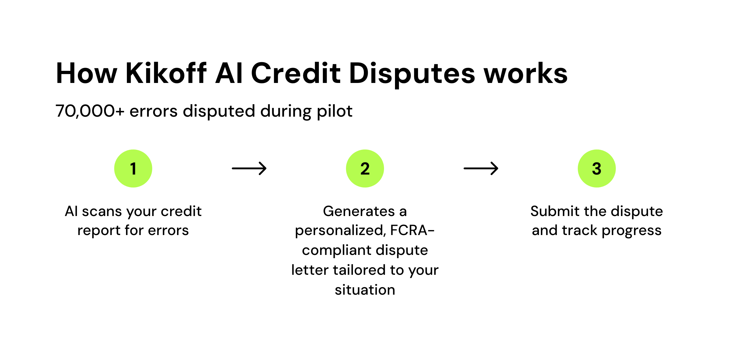 How Kikoff AI Credit Disputes works