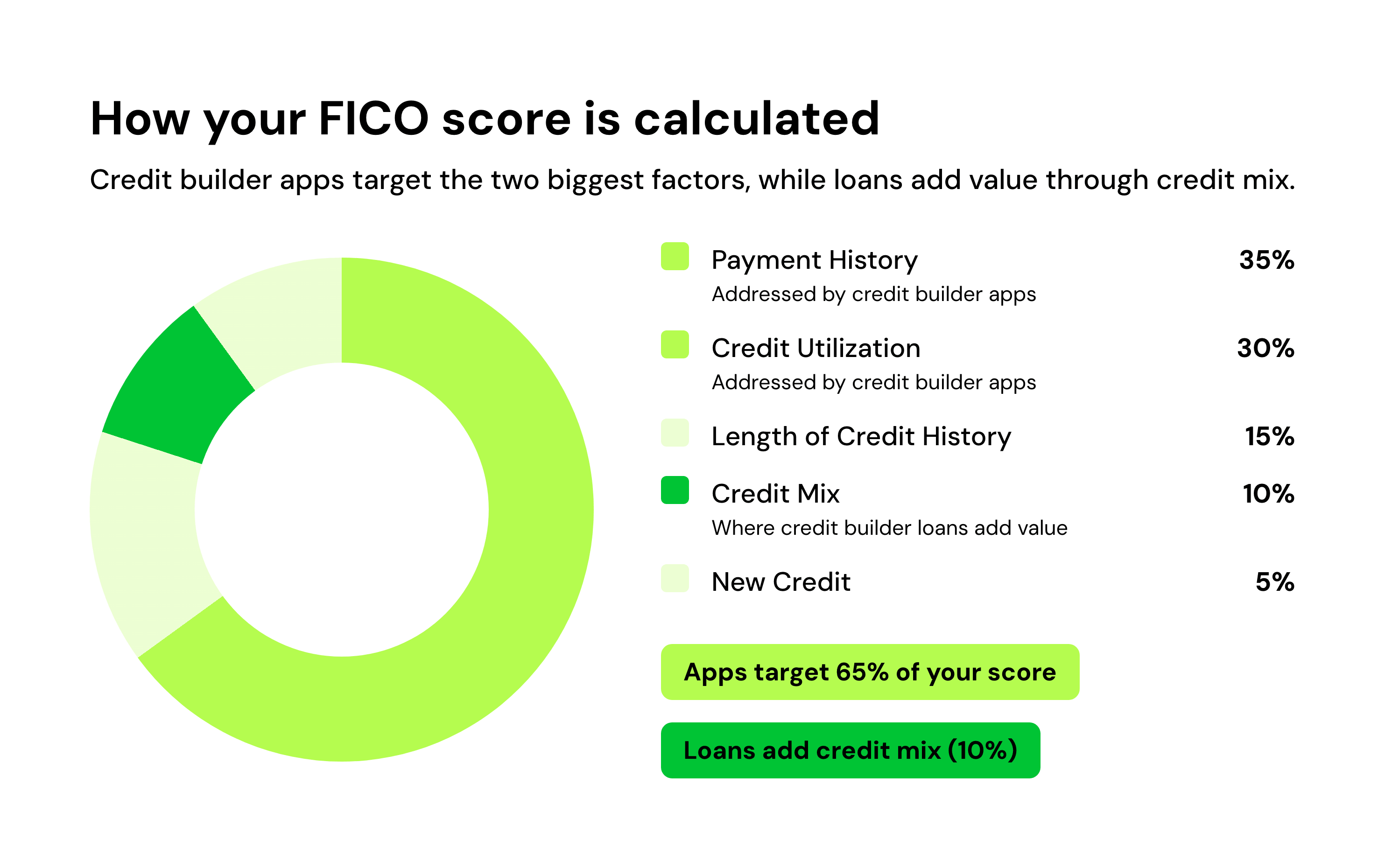 How your FICO score is calculated