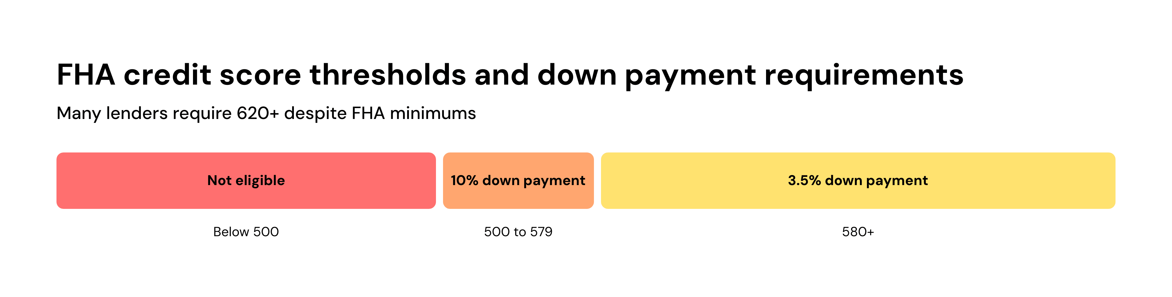 FHA credit score thresholds and down payment requirements