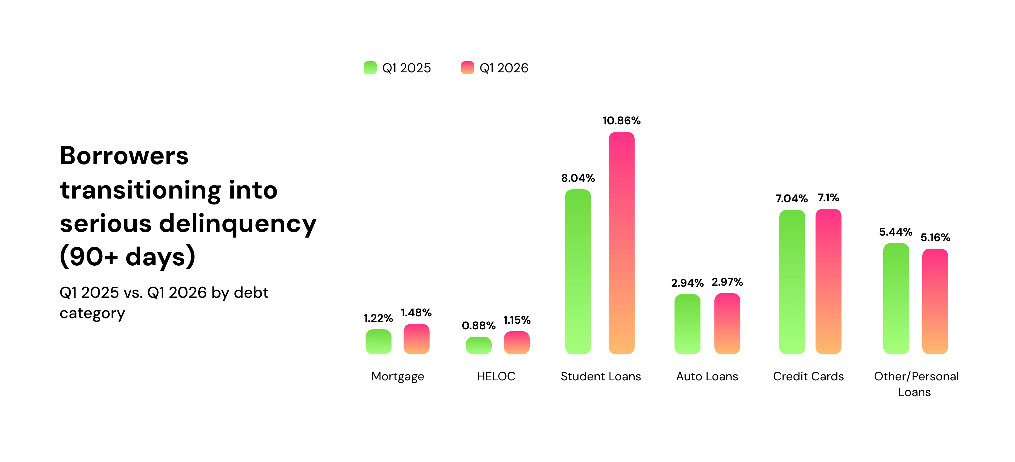 Borrowers transitioning into serious delinquency (90+ days)