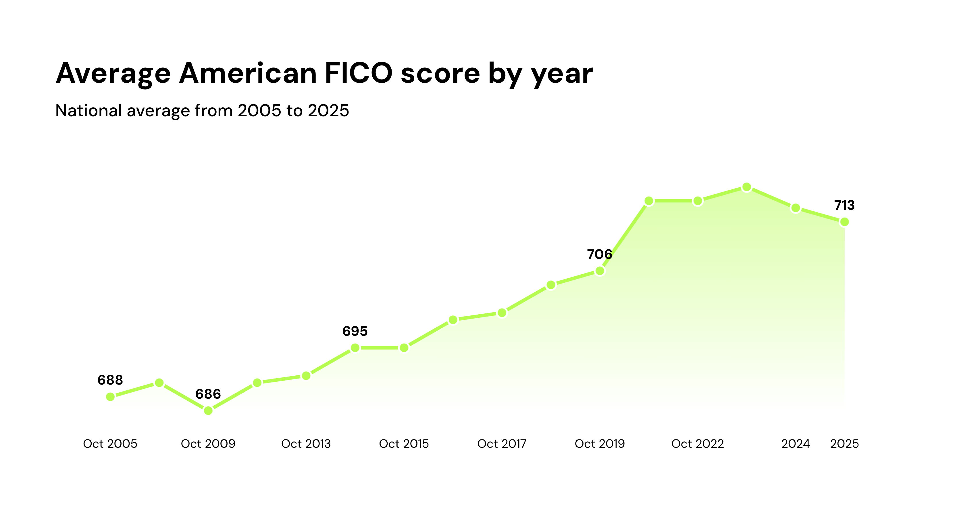 Average American FICO score by year