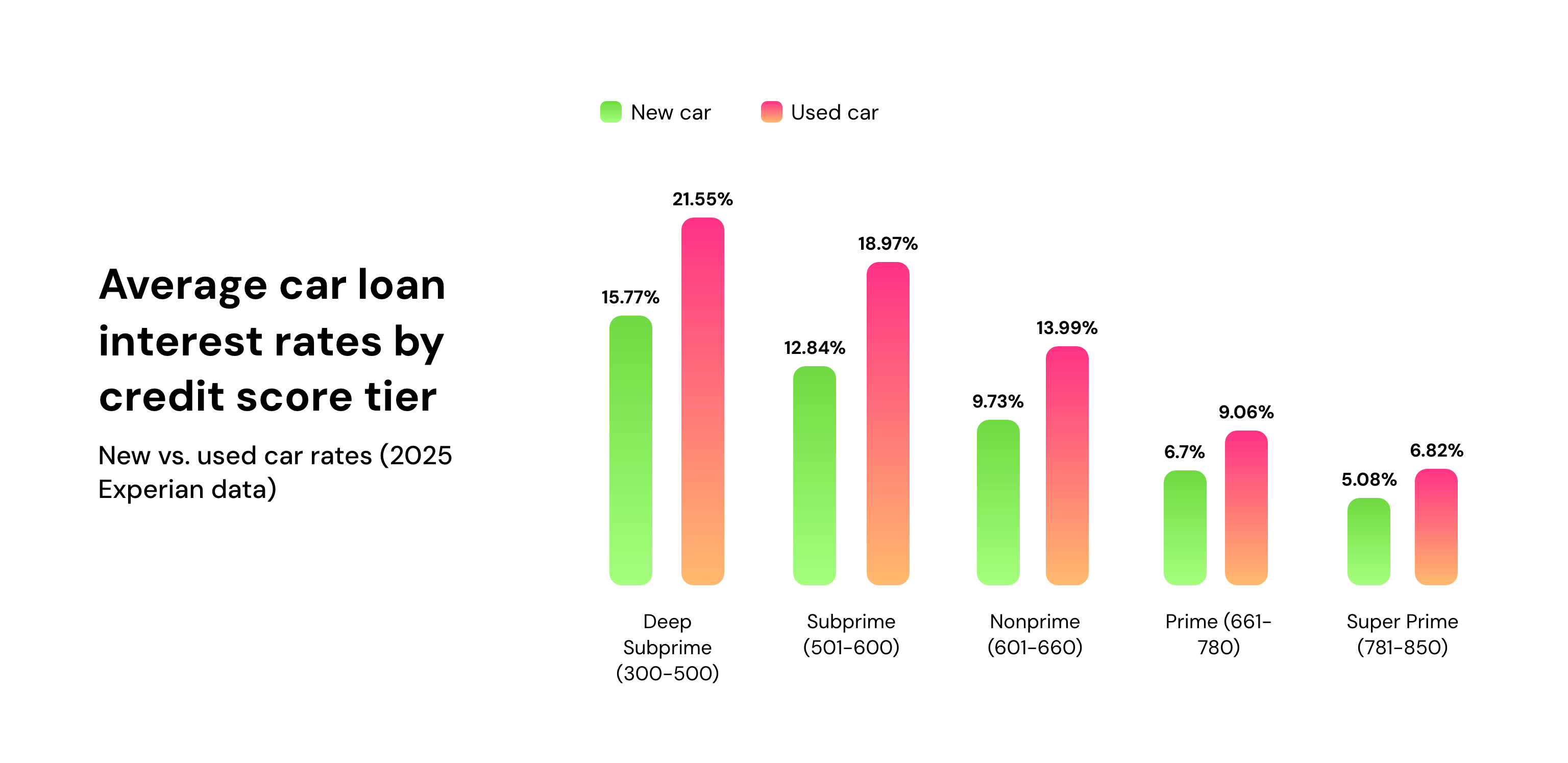 Average car loan interest rates by credit score tier