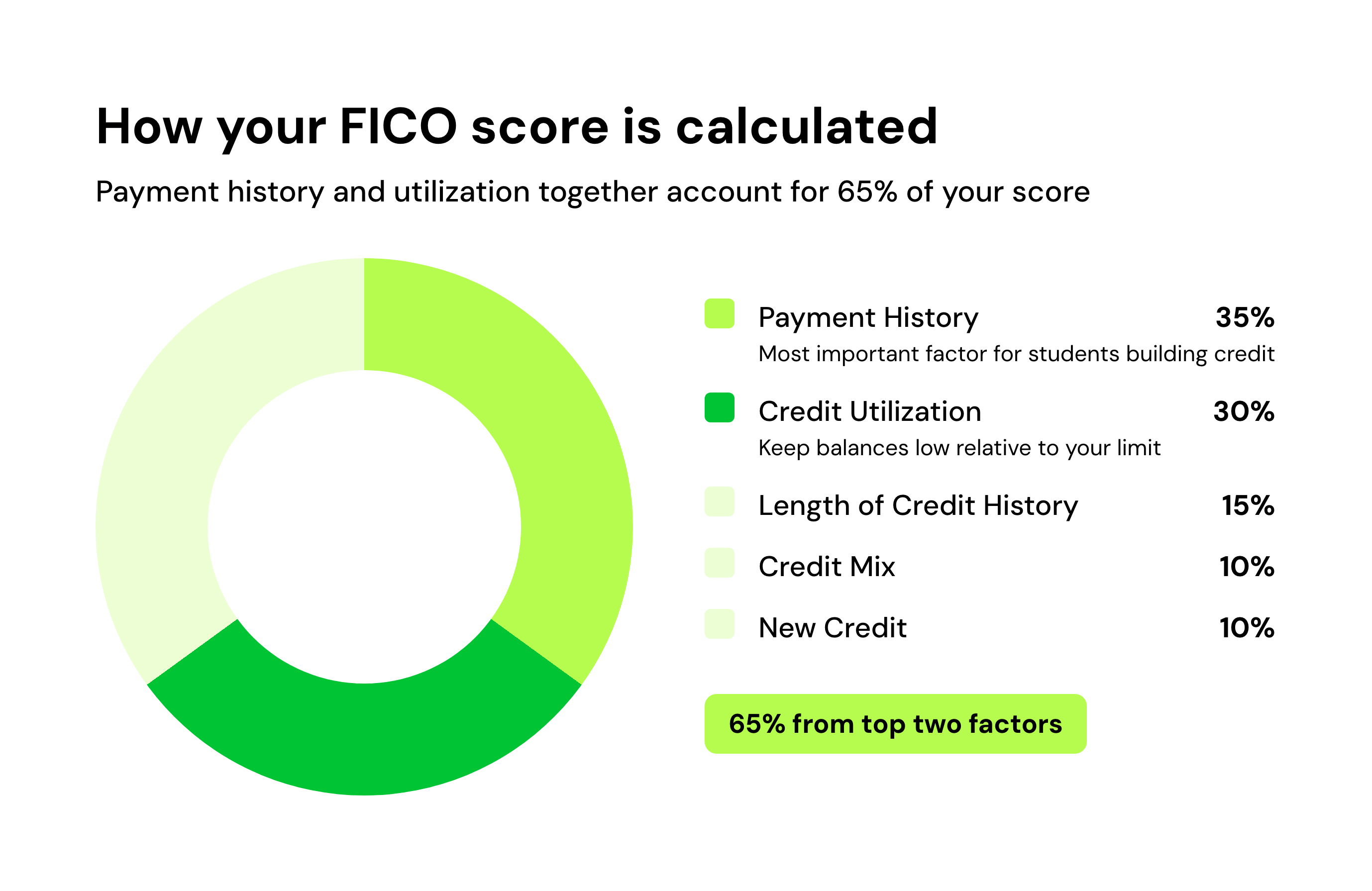 How your FICO score is calculated