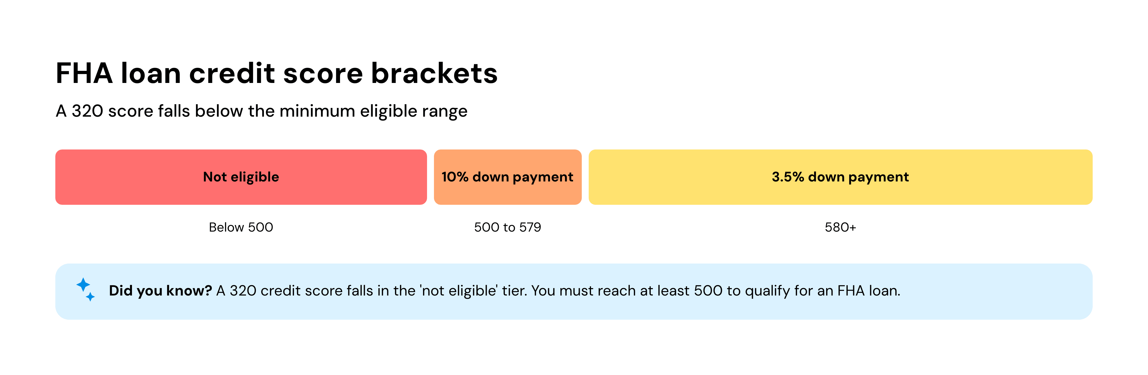 FHA loan credit score brackets