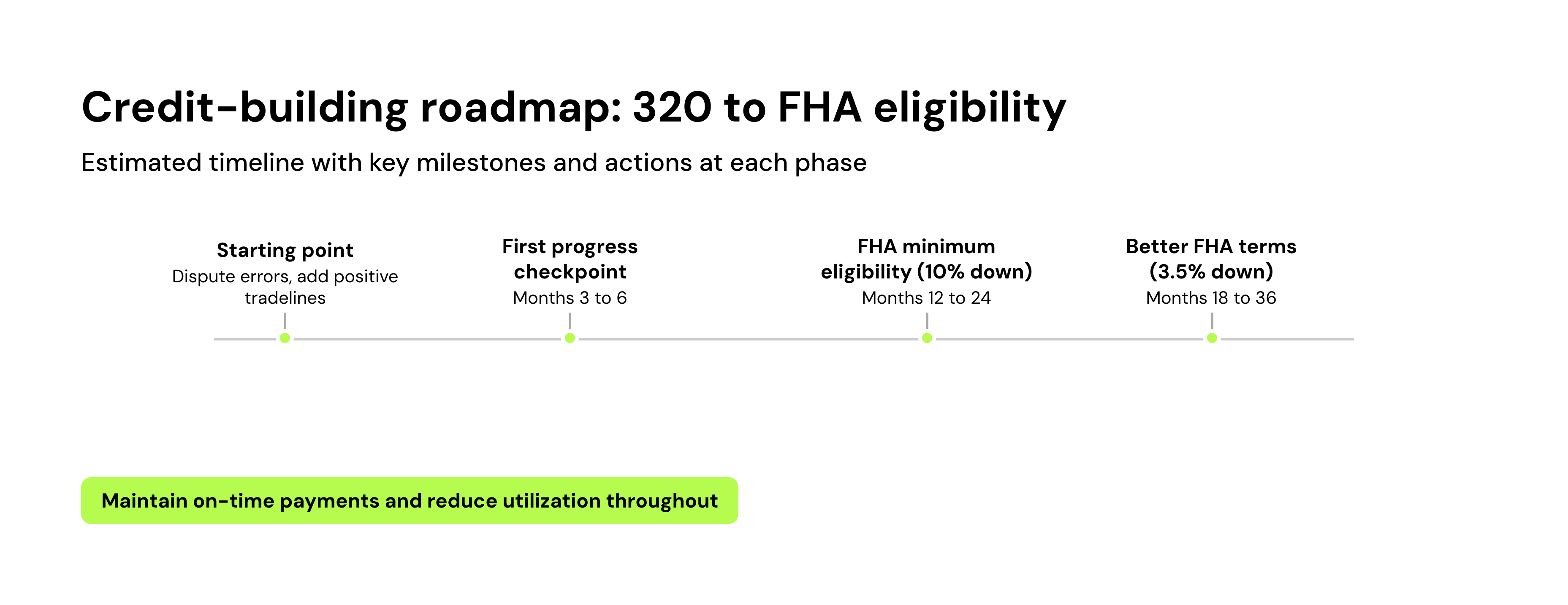 Credit-building roadmap: 320 to FHA eligibility