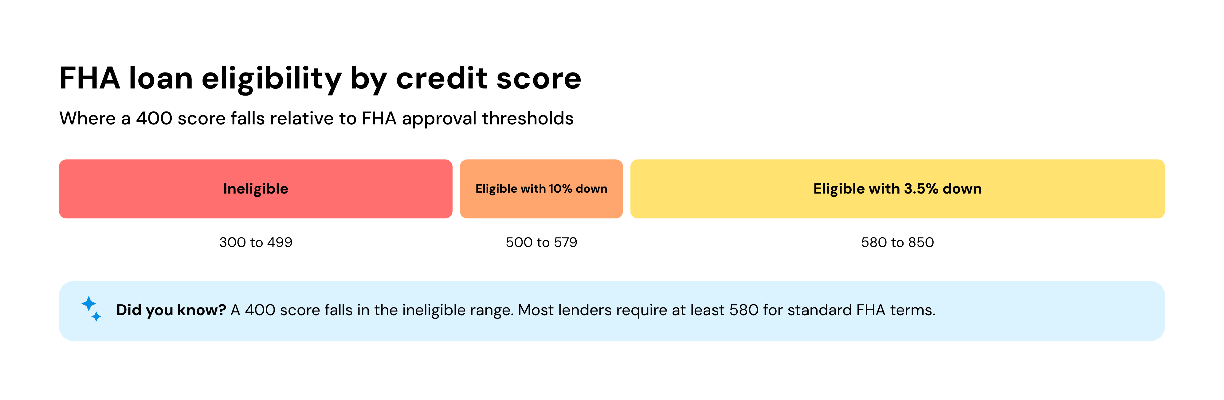 FHA loan eligibility by credit score