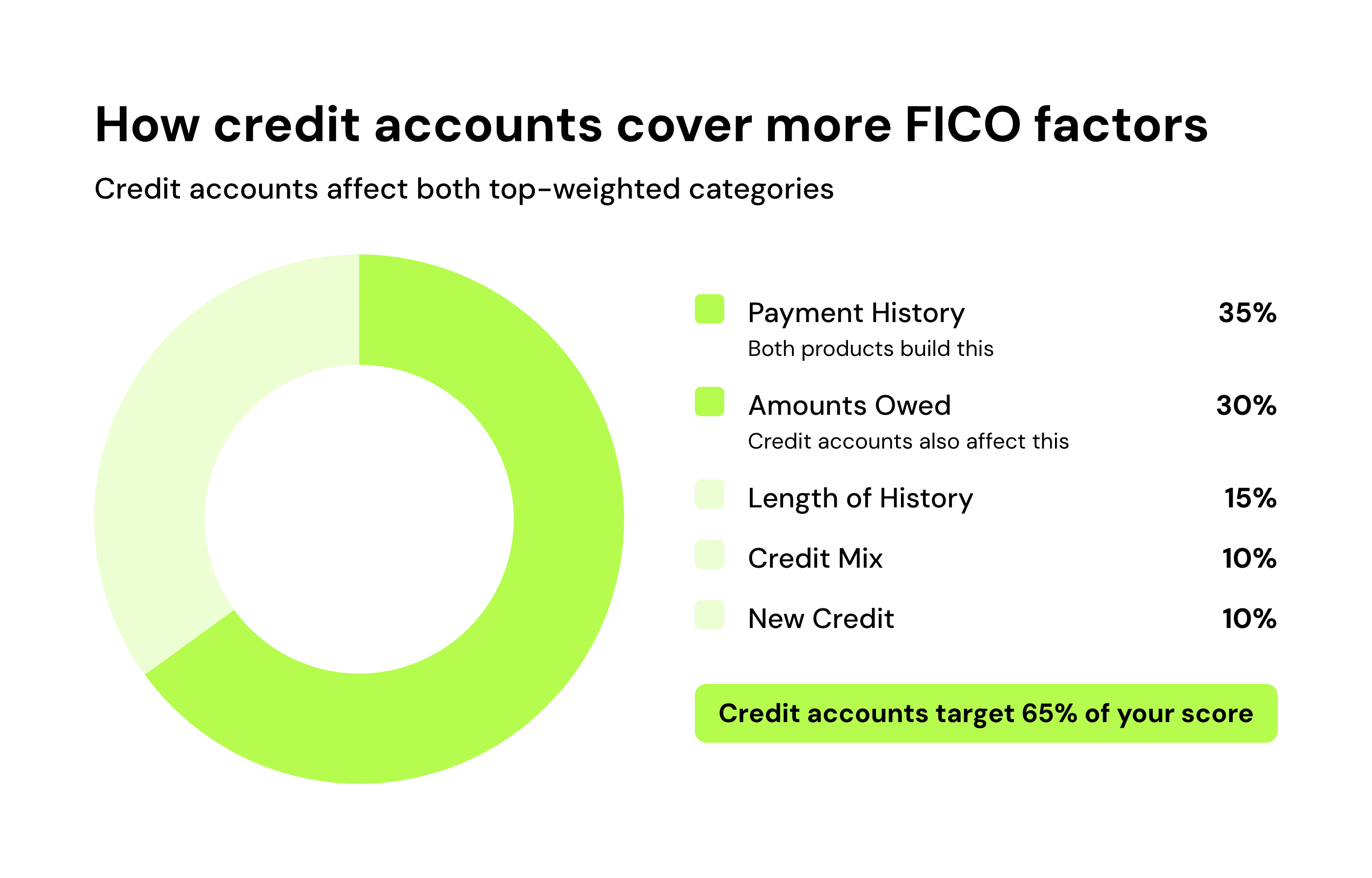 How credit accounts cover more FICO factors