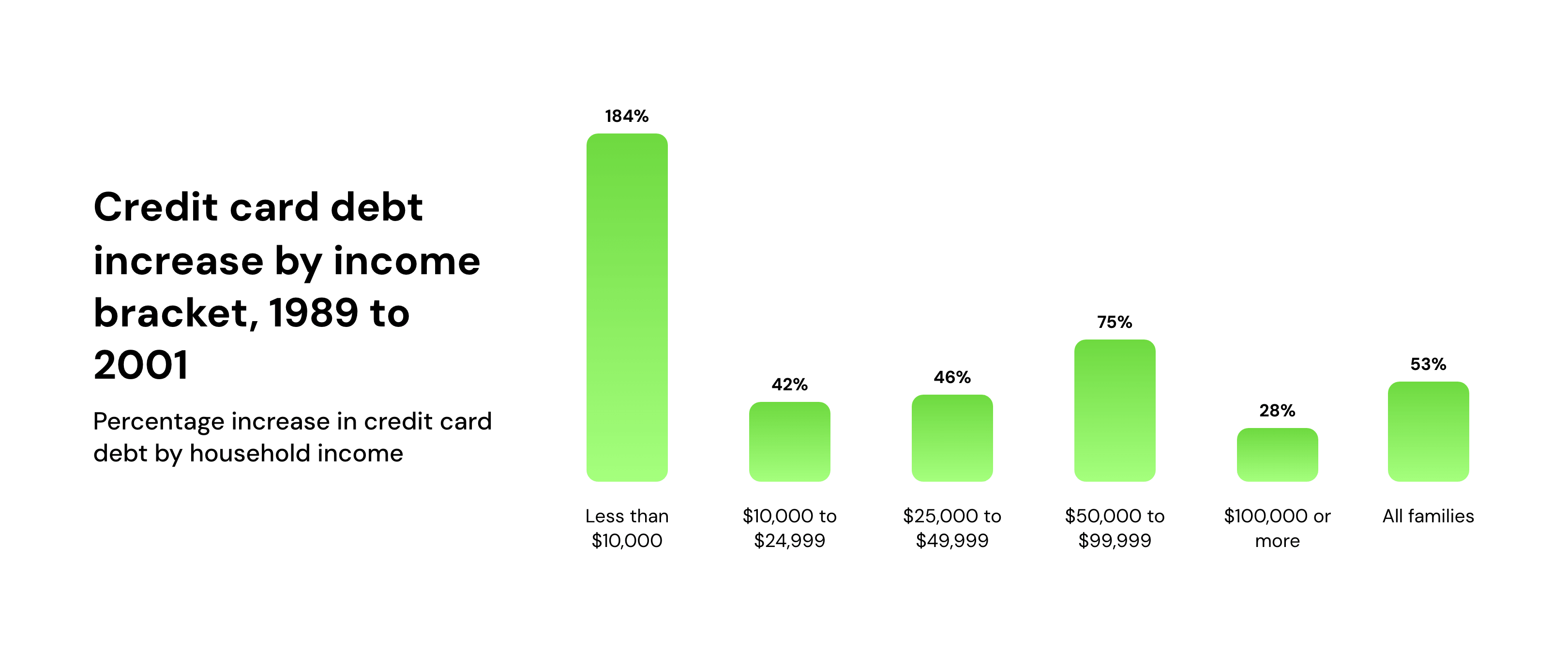 Credit card debt increase by income bracket, 1989 to 2001