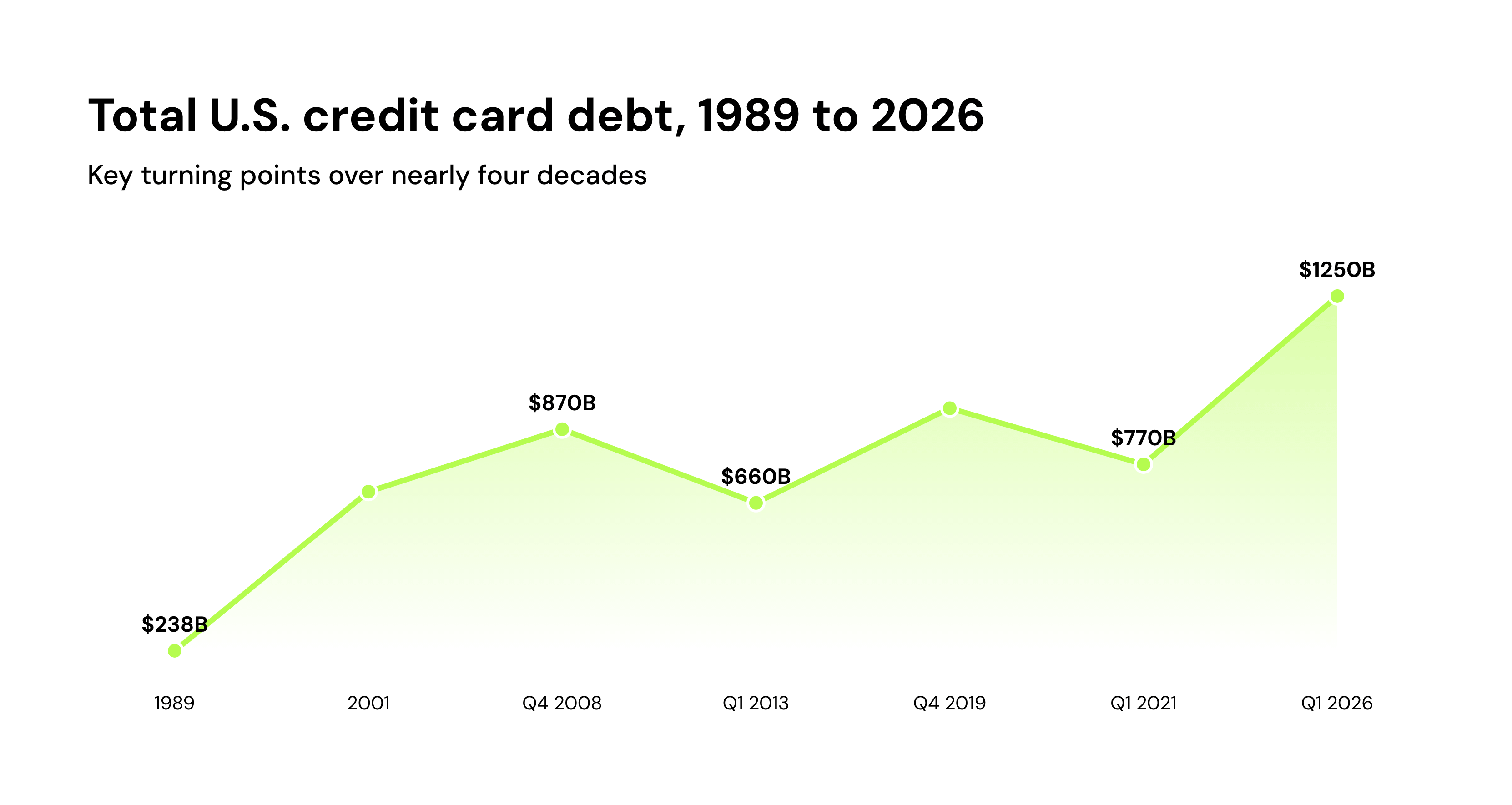 Total U.S. credit card debt, 1989 to 2026