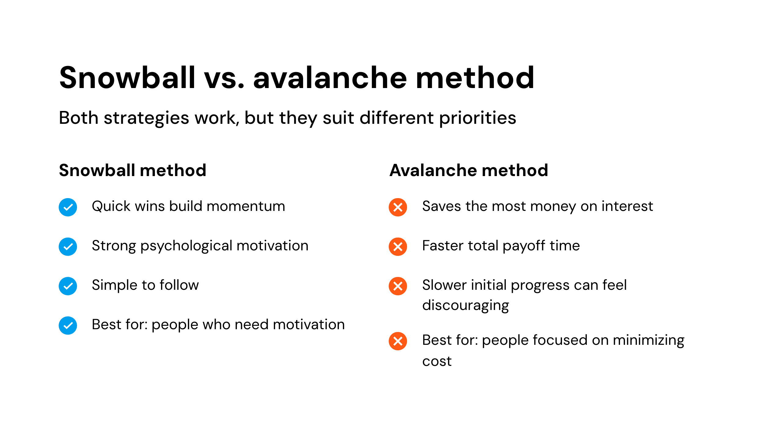 Snowball vs. avalanche method