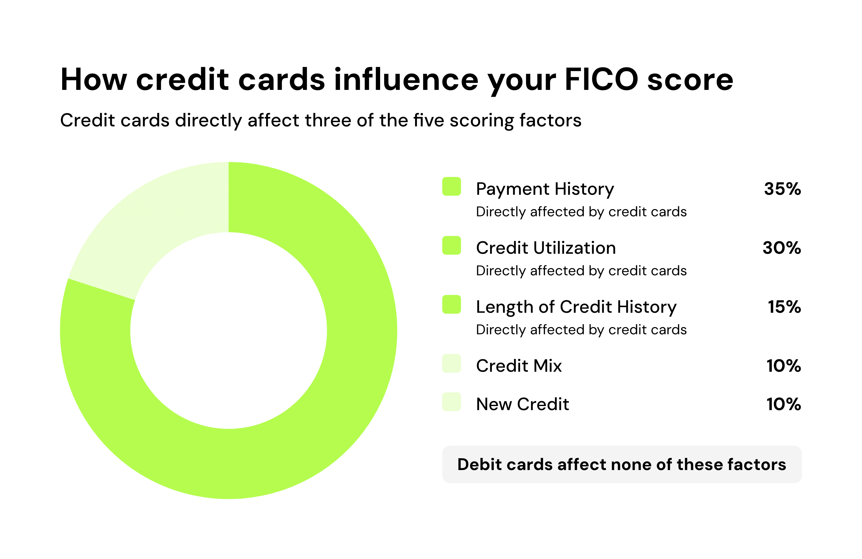 How credit cards influence your FICO score