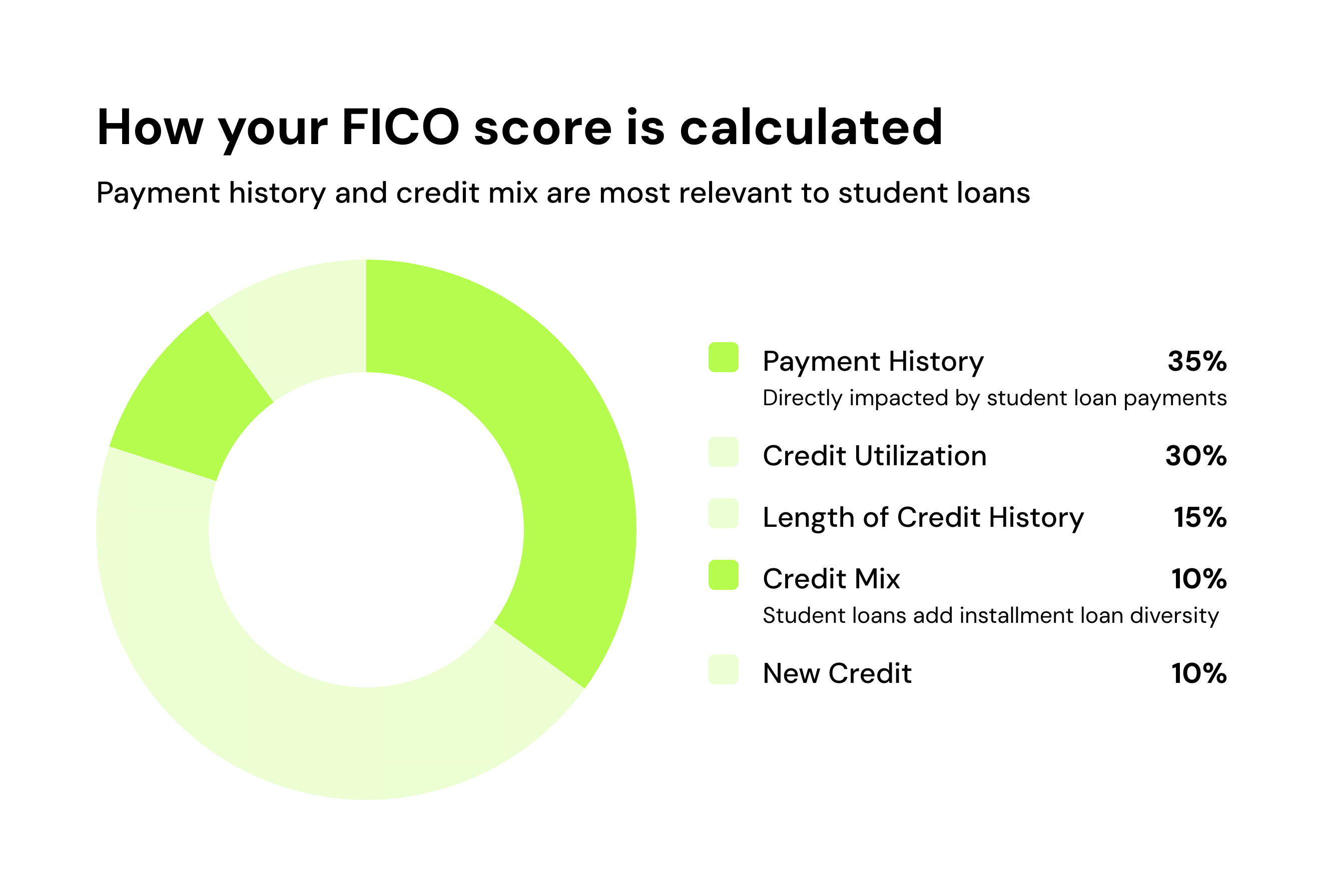 How your FICO score is calculated