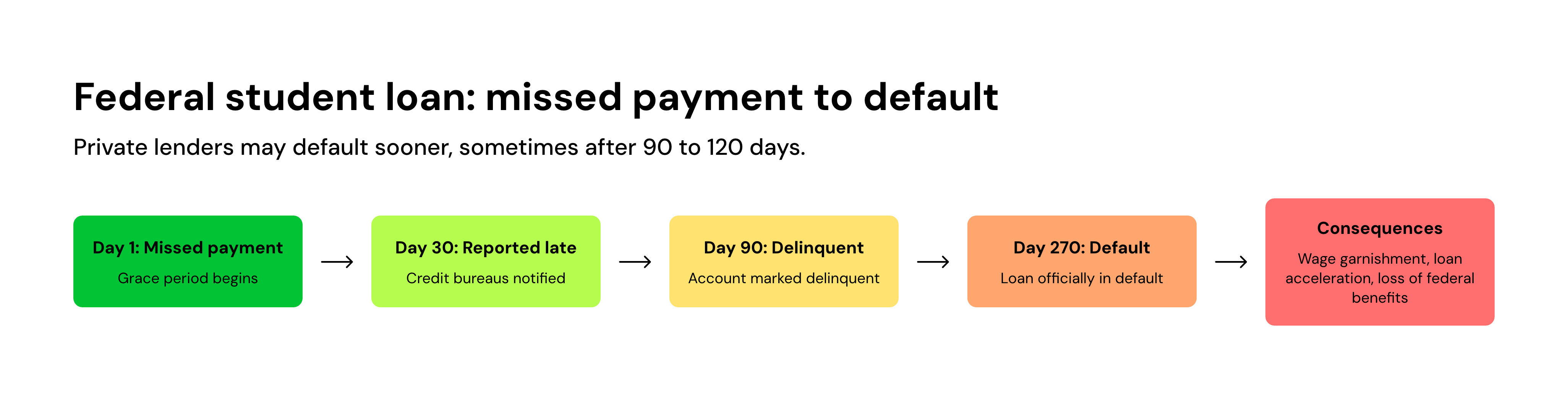 Federal student loan: missed payment to default