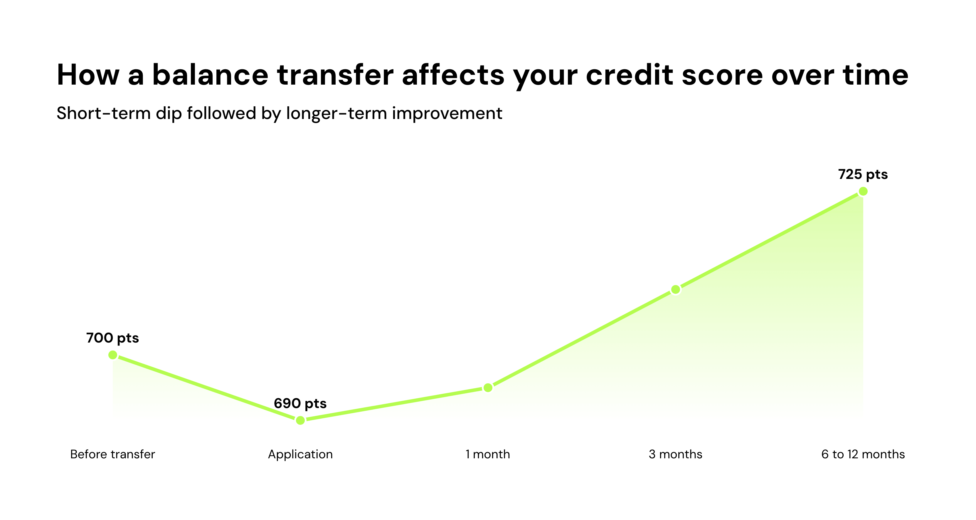 How a balance transfer affects your credit score over time