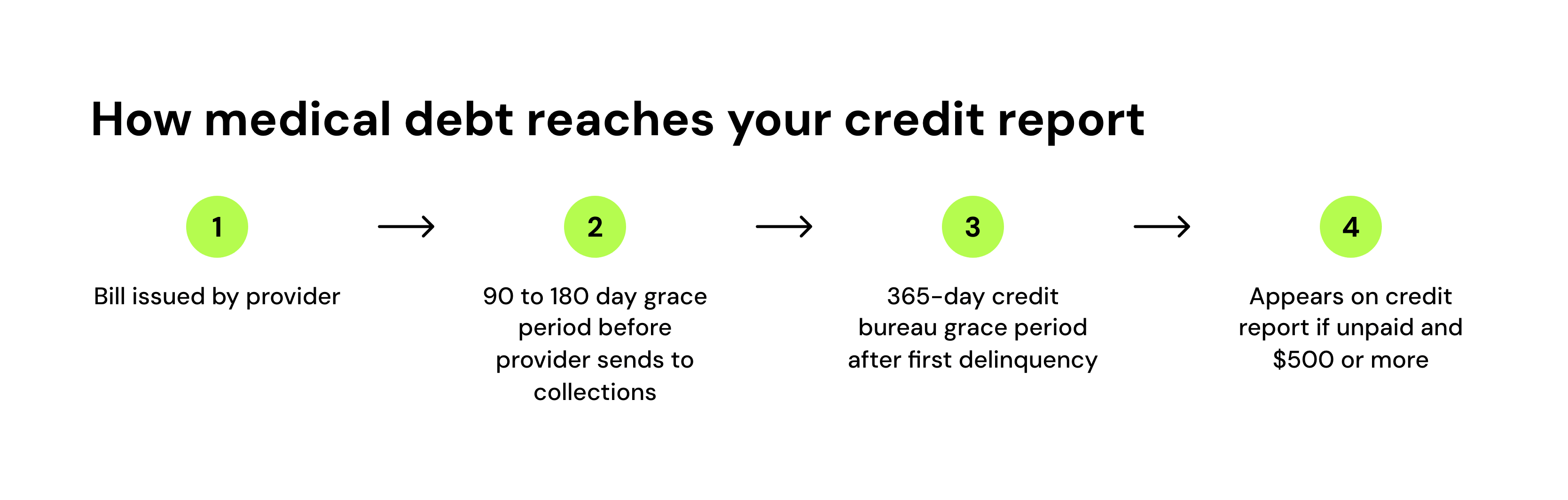 How medical debt reaches your credit report