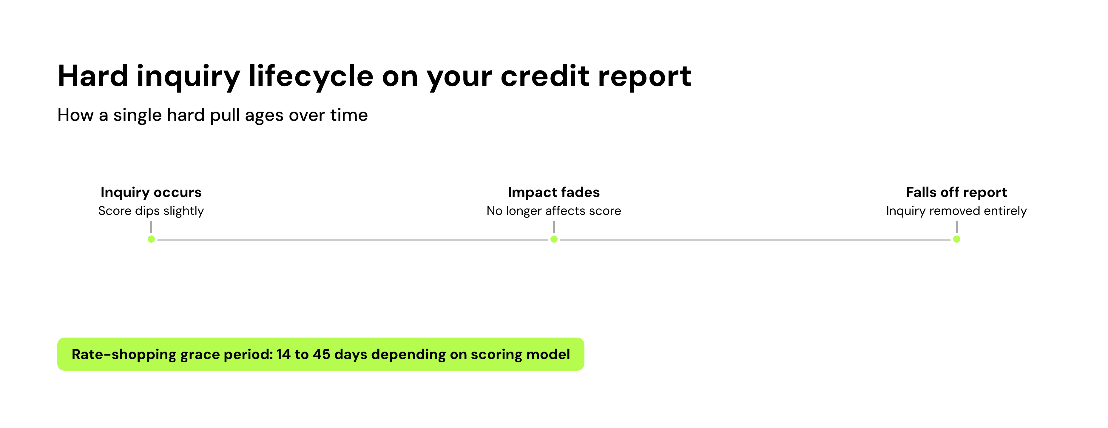 Hard inquiry lifecycle on your credit report
