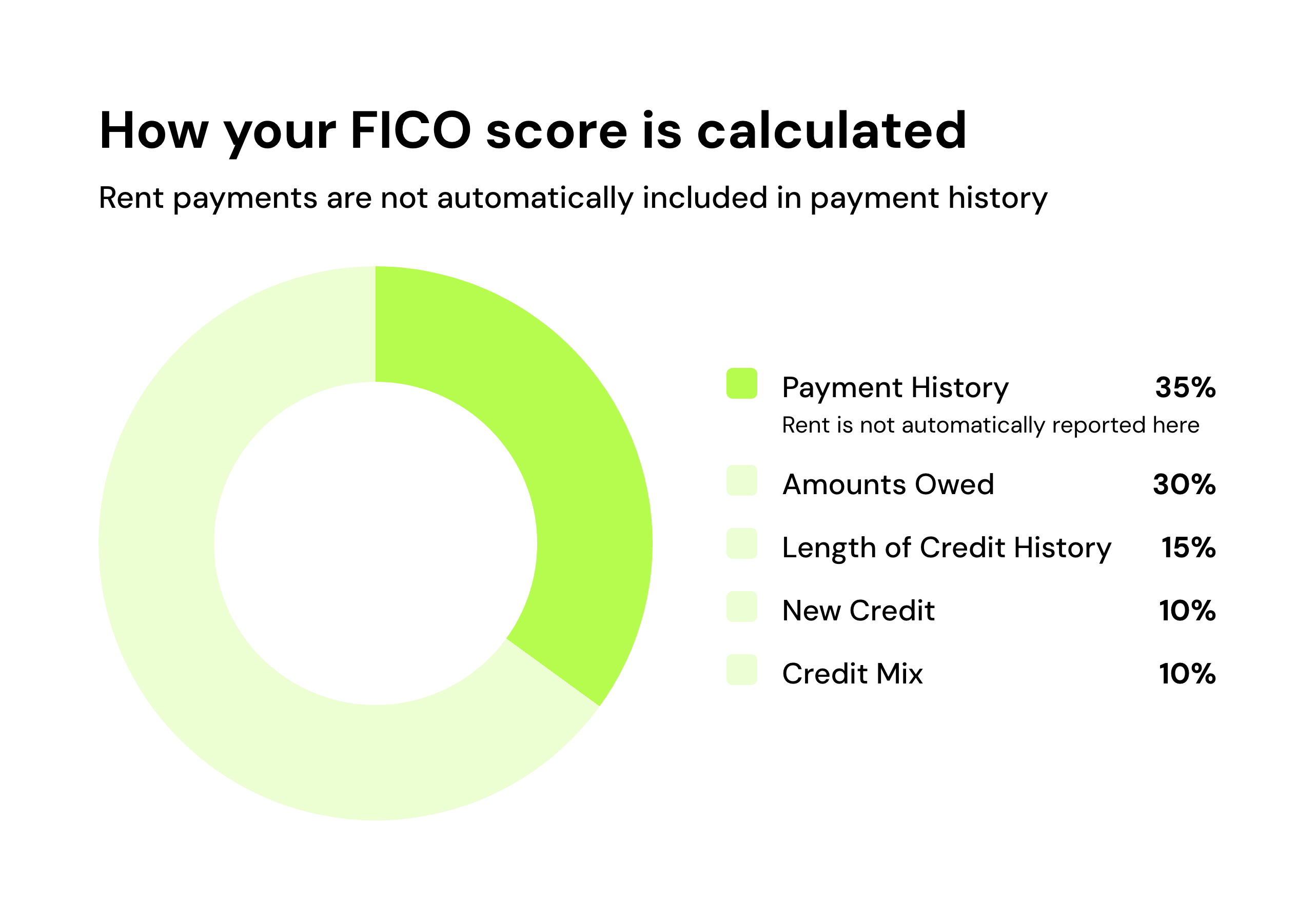 How your FICO score is calculated