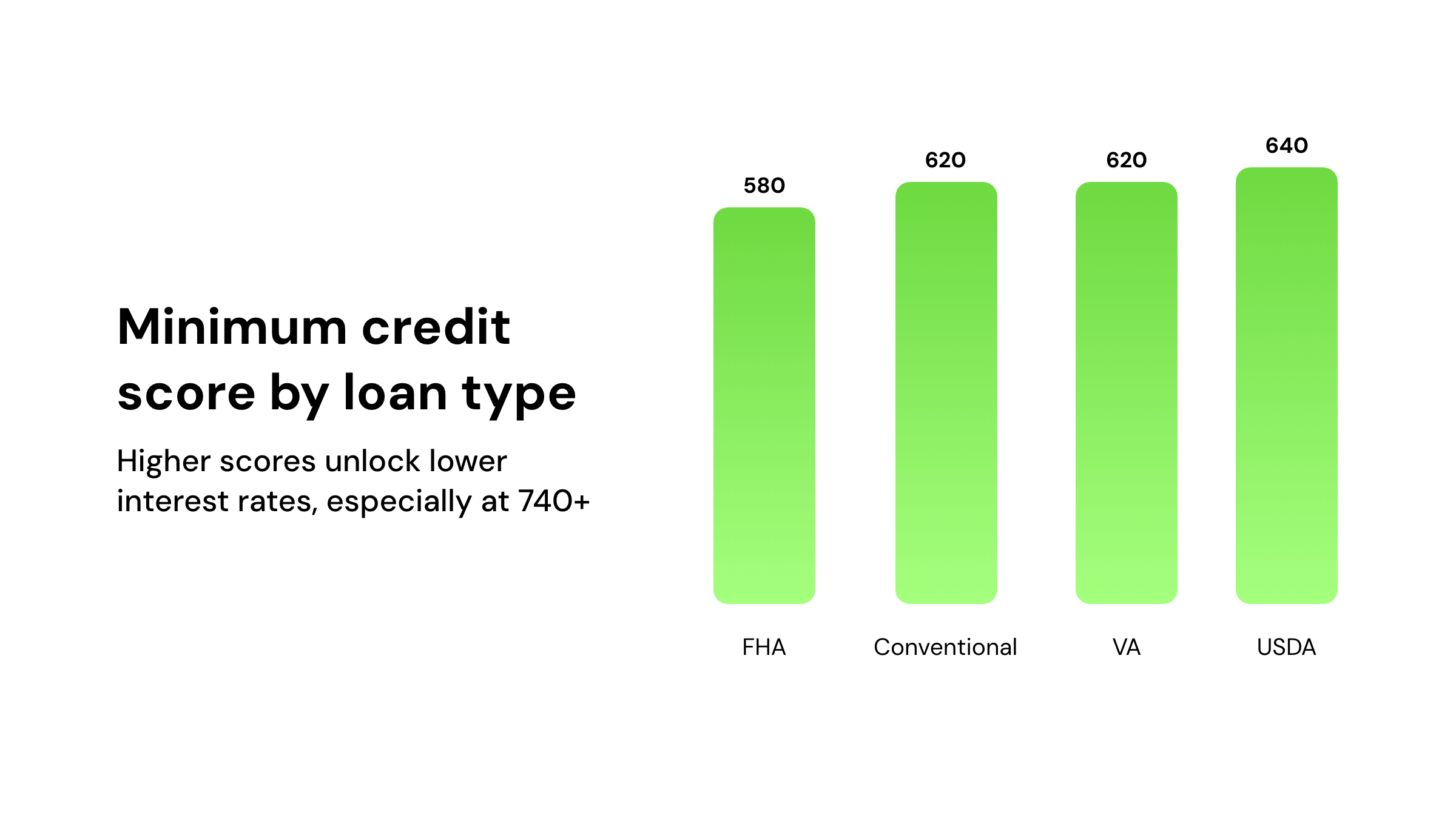 Minimum credit score by loan type