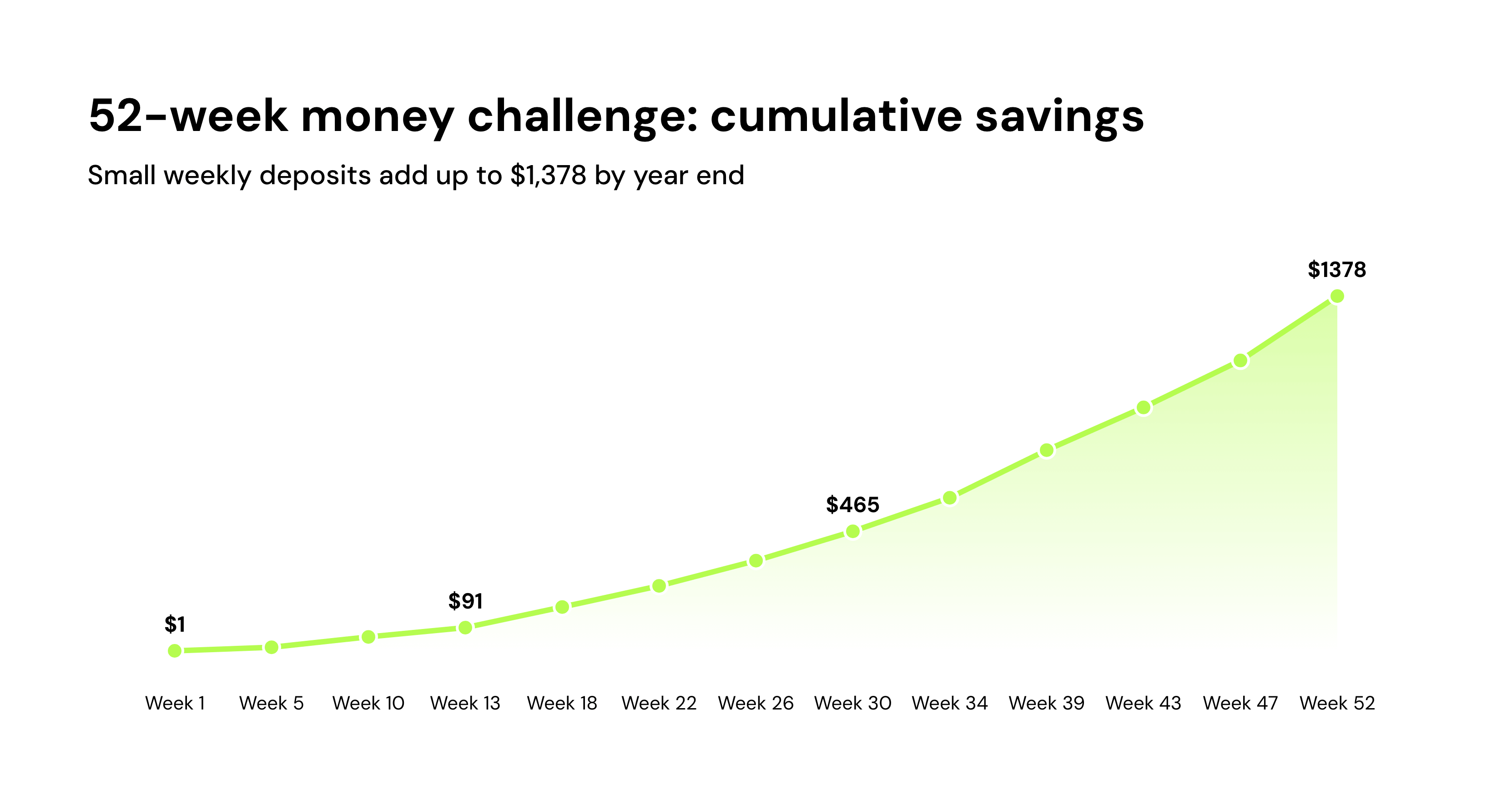 52-week money challenge: cumulative savings