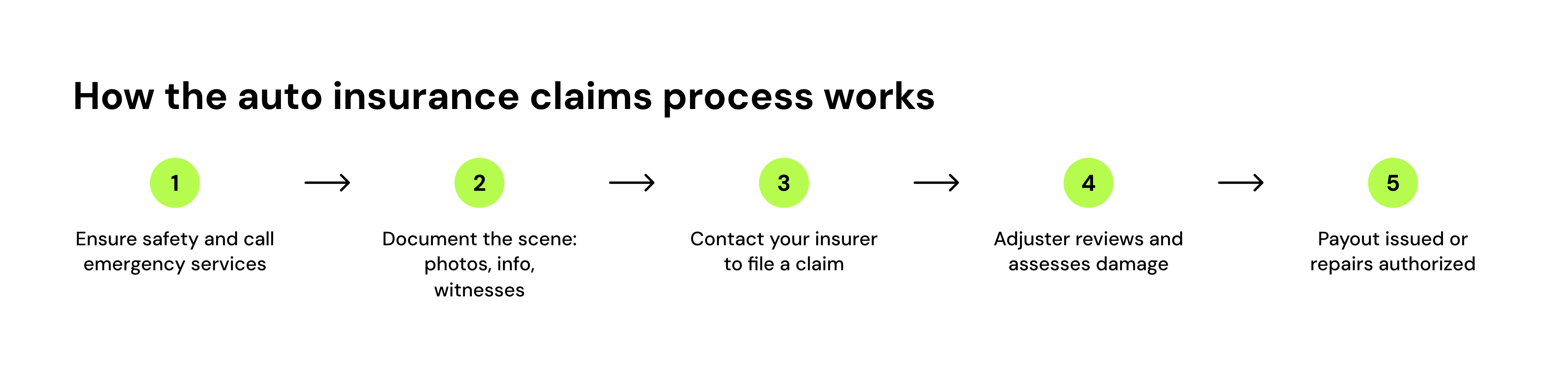 How the auto insurance claims process works