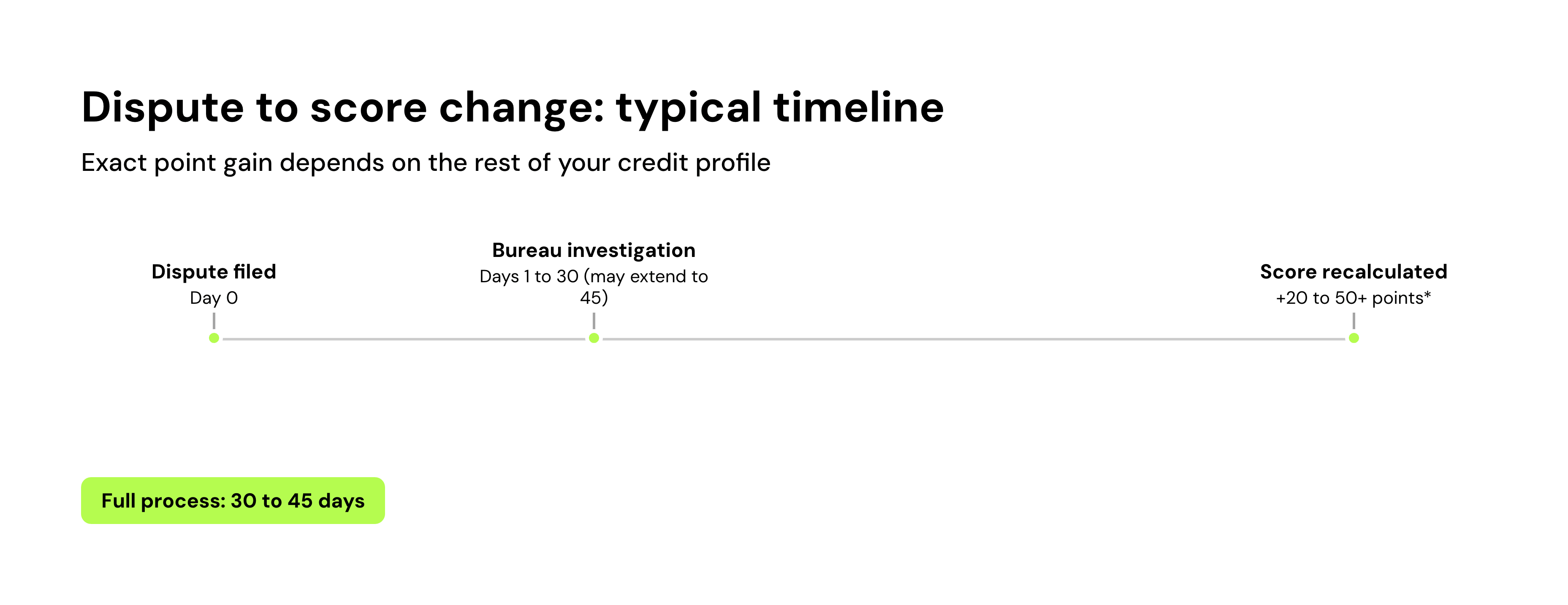 Dispute to score change: typical timeline