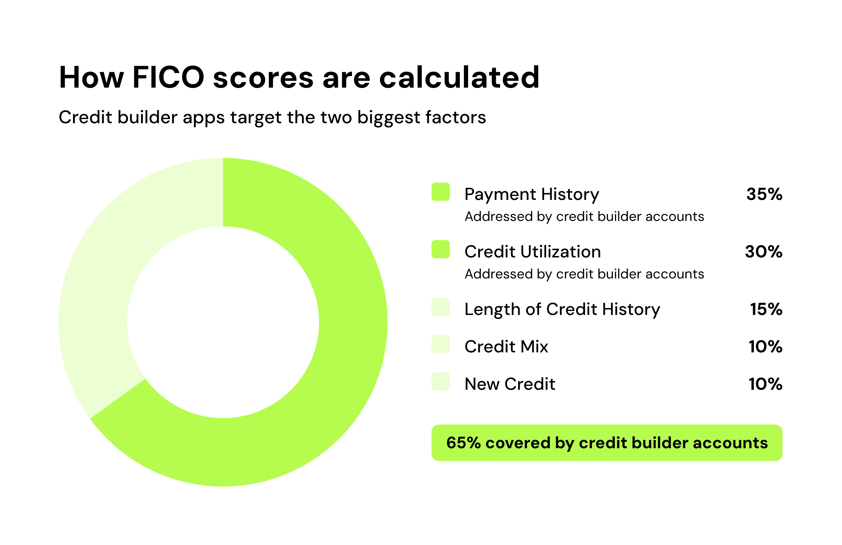 How FICO scores are calculated