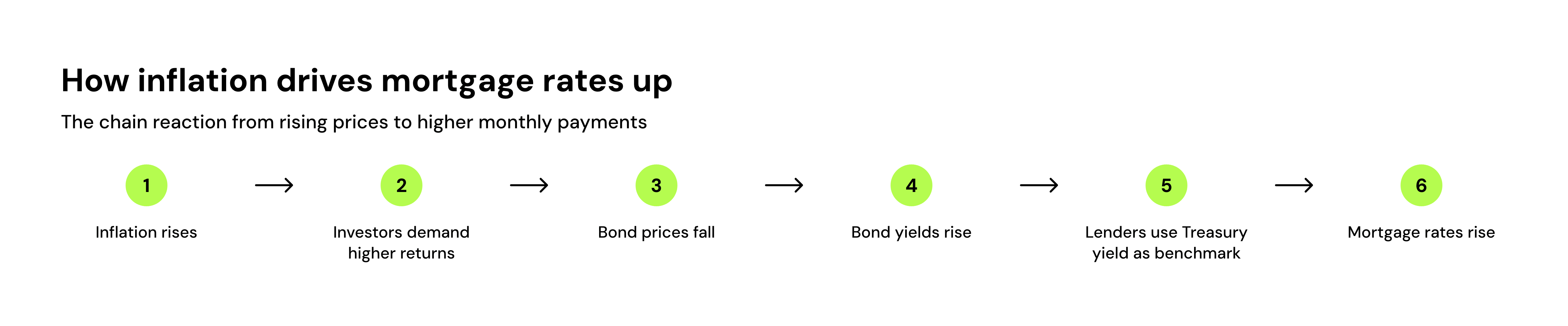 How inflation drives mortgage rates up